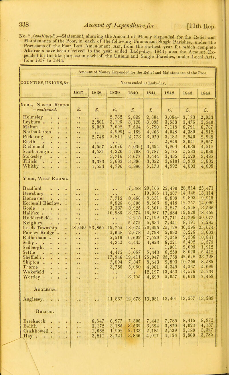 No. 2, (co/i/m«e,/).—Statement, showing the Amount of Money Expended for the Relief and Maintenance of the Poor, in each of the following Unions and Single Parishes, under the Provisions of the Poor Law Amendment Act, from the earliest year for which compleie Abstracts have been received to the year ended Lady-day, 1844; also the Amount Ex- I)ended for the like purpose in each of the Unions and Single Parishes, under Local Acts from 1837 to 1844. j Amount of Money Exi)ende(l for the Relief aud Maintenance of the Poor. COUNTIES, UNIONS, &c. Years enjed at Lady-day, 183T 1838 1839 1840 1841 1842 1843 184.1 York, North Riding t —continued. £. £. £. £. £. £. £. £. Helmsley . . . 2,732 2,829 2,804 3,084f 3,173 2,953 Leyburu .... 2,801 3,196 3,128 3,095 3,538 3,476 3,540 Malton .... 6,069 7,092 7,524 6,790 7,118 6,721 6,767 Northallerton 4,999J 4,162 4,266 4,048 4,380 4,912 Pickering 2,746 2,811 2,773 3,070 3,182 2,940 2,928 Reeth .... 2,846 3,041 2,957 Richmond . . 4,507 5,070 5,036J 3j694 4,204 4,036 4,212 Scarborouuh, . 4,531 4,3si0 4,708 4,787 5,175 5,583 5,080 kstokesley . 3,716 3,677 3,444 3,435 3,529 3,485 Thirsk .... 3,373 3,683 3,396 3,352 3,610t 3,939 3,832 Whitby .... 4,554 4,796 4,880 5,173 4,992 4,803 4,608 York, Wust Riding. Bradford . » • • * t • 17,388 20,106 25,490 28,514 25,471 Dewsbury ... > • 10,885 11,367 14,148 13,114 Doncaster • . . ■ • 7^715 8,'466 8,631 8,839 9,803 9,915 £cclesall Bierlow. . •• 5,826 6,306 8,663 8,415 12,757 14,090 • • 3,337 3,925 3,501 3,847 4,248 3,546 • • 10,986 13,774 16,937 17,584 19,920 18,459 TT twwlprcnt'iil • • 12,215 17,199 17,711 21,798 20,077 Keighley • • 5,575 6,634 7,441 8,191 7,285 Leeds Township . 18,640 23,865 19,755 18,674 20,495 25,128 30,596 25,674 Pateley Bridge . 2,648 2,678 2,798 2,992 3,226 3,003 Rotherham . . . • • 5,519 6,609 7,520 ■ 7,248 9,536 10,841 4,342 4,445 4,853 6,221 5,402 5,575 1,901 2,095 1,912 ■ • 4*472 5*067 5*443 6,250 8,020 6,412 Sheffiehi .... 17,946 19,411 25,947 25,759 42,648 33,728 7,894 7,347 8,543 9,803 10,70o 8,03!) • • 3,756 5,060 4,961 4,349 4,267 4,099 Wakefield . . . 12,197 13,463 14,576 15,234 • • 3,'755 4,699 5,057 6,679 7,459 Anglesby. • • 11,867 12,678 13,081 13,401 13,257 13,289 BitKCON. Brecknock . . . • • 6,547 6,977 7,306 7,442 7,785 8,415 8,972 3,!72 3,185 3,539 3,694 3,870 4,02-2 4,137 Crickhowell . 1,682 1,902 2,133 2,185 2,539 3,189 3,327 \ 3,811 3,721 3,866 4,017 4,126 3,800 3,785