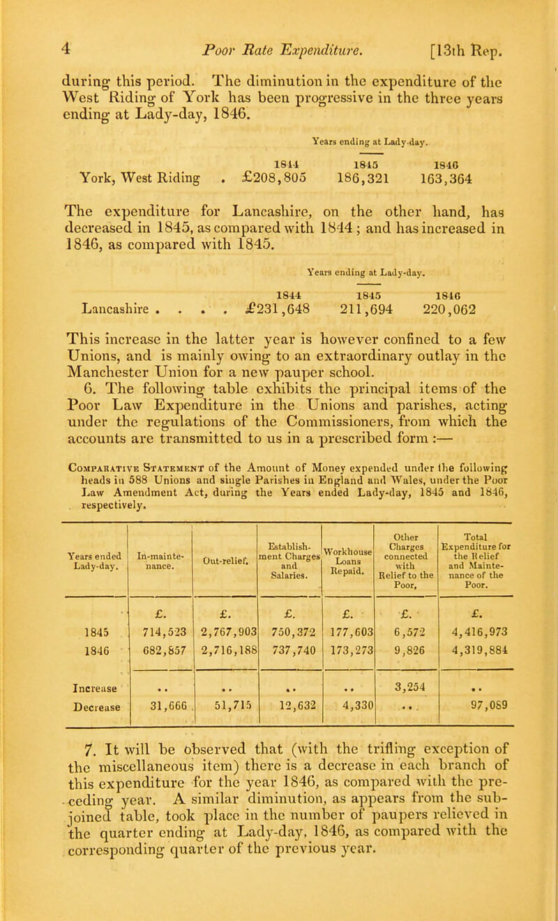 during this period. The diminution in the expenditure of the West Riding of York has been progressive in the three years ending at Lady-day, 1846. Years ending at Lady-day. 18U 1845 1846 York, West Riding . £208,805 186,321 163,364 The expenditure for Lancashire, on the other hand, has decreased in 1845, as compared with 1844 ; and has increased in 1846, as compared with 1845. Veai-9 ending at Lady-day. 1844 1845 1846 Lancashire .... £231,648 211,694 220,062 This increase in the latter year is however confined to a few Unions, and is mainly owing to an extraordinary outlay in the Manchester Union for a new pauper school. 6. The following table exhibits the principal items of the Poor Law Expenditure in the Unions and parishes, acting under the regulations of the Commissioners, from which the accounts are transmitted to us in a prescribed form:— Comparative Statement of the Amount of Money expended under (he following heads in 588 Unions and single Parishes in England and Wales, under the Poor Law Amendment Act, during the Years ended Lady-day, 1845 and 1846, respectively. Years ended Lady-day. In-mainte- nance. Out-relief. Establish- ment Charges and Salaries. Workhouse Loans Repaid, Other Charges connected with Relief to the Poor, Total Expenditure for the Helief and Mainte- nance of the Poor. £. £. £. £. £. £. 1845 714,523 2,767,903 750,372 177,603 6,572 4,416,973 1846 682,857 2,716,188 737,740 173,273 9,826 4,319,884 Increase Decrease 31,666 . • • 51,715 4 • 12,632 • ♦ 4,330 3,254 « • 97,059 7. It will be observed that (with the trifling exception of the miscellaneous item) there is a decrease in each branch of this expenditure for the year 1846, as compared with the pre- ceding year. A similar diminution, as appears from the sub- joined table, took place in the number of paupers relieved in the quarter ending at Lady-day, 1846, as compared with the corresponding quarter of the previous year.