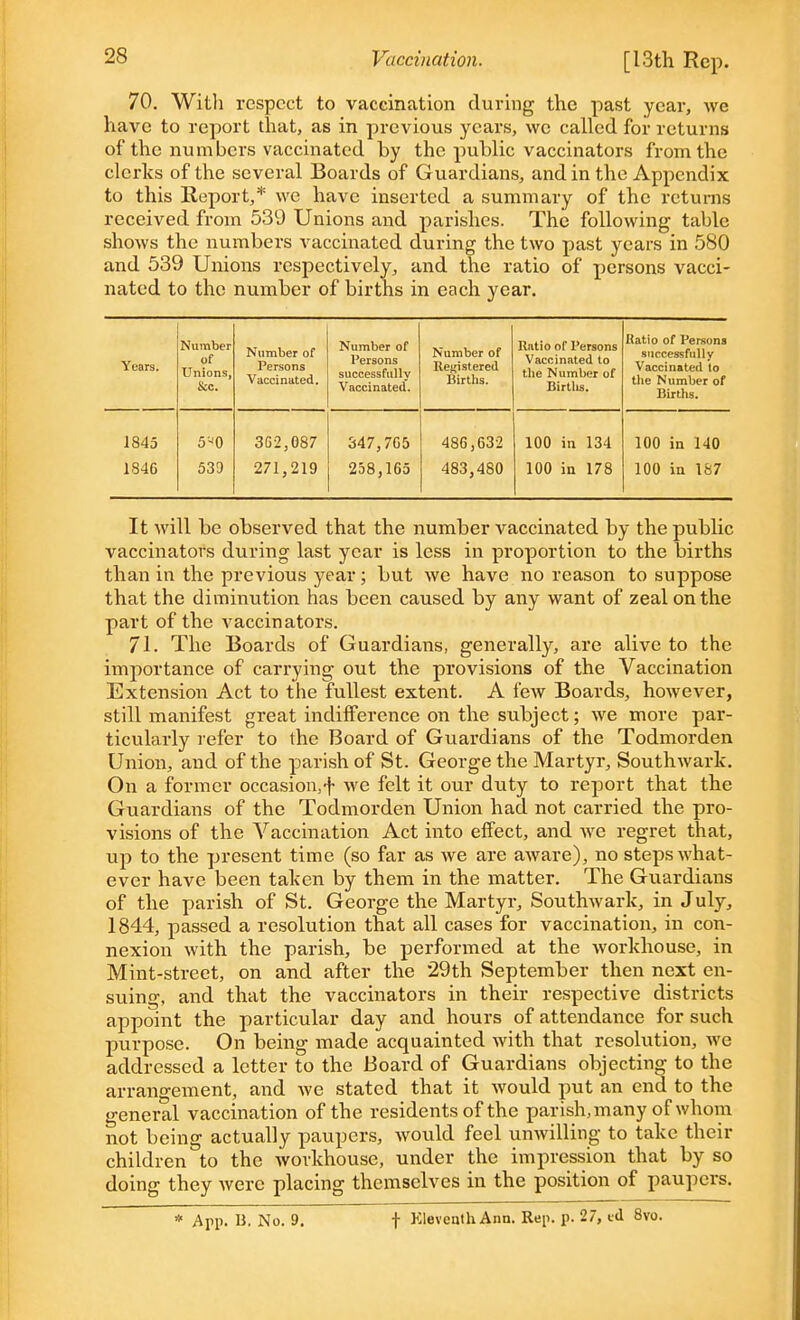 70. Witli respect to vaccination during the past year, wc have to report that, as in previous years, we called for returns of the numbers vaccinated by the public vaccinators from the clerks of the several Boards of Guardians, and in the Appendix to this Report,* we have inserted a summary of the returns received from 539 Unions and parishes. The following table shows the numbers vaccinated during the two past years in 580 and 539 Unions respectively, and the ratio of persons vacci- nated to the number of births in each year. Years. Number of Unions, &c. Number of Persons Vaccinated. Number of Persons successfully Vaccinated. Number of Registered Births. Ratio of Persons Vaccinated to the Number of Births. Ratio of Persons successfully Vaccinated lo the Number of Births. 1845 1846 5^0 539 3G2,087 271,219 347,765 258,165 486,632 483,480 100 in 134 100 in 178 100 in 140 100 in 187 It will be observed that the number vaccinated by the public vaccinators during last year is less in proportion to the births than in the previous year; but we have no reason to suppose that the diminution has been caused by any want of zeal on the part of the vaccinators. 71. The Boards of Guardians, generally, are alive to the importance of carrying out the provisions of the Vaccination Extension Act to the fullest extent. A few Boards, however, still manifest great indifference on the subject; we more par- ticularly refer to the Board of Guardians of the Todmorden Union, and of the parish of St. George the Martyr, Southward. On a former occasion, f we felt it our duty to report that the Guardians of the Todmorden Union had not carried the pro- visions of the Vaccination Act into effect, and we regret that, up to the present time (so far as we are aware), no steps what- ever have been taken by them in the matter. The Guardians of the parish of St. George the Martyr, Southwark, in July, 1844, passed a resolution that all cases for vaccination, in con- nexion with the parish, be performed at the workhouse, in Mint-street, on and after the 29th September then next en- suing, and that the vaccinators in their respective districts appoint the particular day and hours of attendance for such purpose. On being made acquainted with that resolution, we addressed a letter to the Board of Guardians objecting to the arrangement, and we stated that it would put an end to the general vaccination of the residents of the parish, many of whom not being actually paupers, would feel unwilling to take their children to the workhouse, under the impression that by so doing they were placing themselves in the position of paupers.