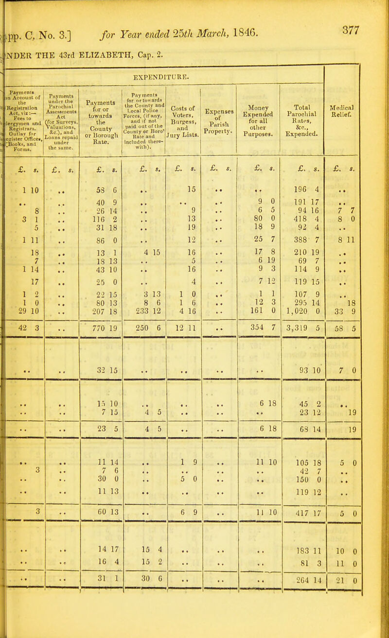 NDER THE 43rd ELIZABETH, Cap. 2. EXPENDITURE. Payments >n Account, of the Registration Act, viz :— Fees to lergymen and Registrars. Outlay for egisler Offices, ''BooVs, and Forma, Pay merits imdei the Parochial Assessments Act (for Surveys, valuations, &£.), and Loans repaid under the sumc* Payments fur or towards the County or Horough Rate. Payments for or towards the County and Local Police Forces, (if any, and if not paid out of the County or Boro' Rate and included there- with). Costs of Voters, Burgess, and Jury Lists. Expenses of Parish Property. Money Expended for all other Purposes. Total Parochial Kates, &c, Expended. Medical Relief. £. f. £. s. £. S. £. S. £. s. £. s. £. s. £. s. i i n .!  JO u • < 15 196 4 • • a • 8 3 1 5 •« 26 14 116 2 31 18 • * • • ' 9 13 19 •• 9 0 6 5 80 0 18 9 191 17 94 16 418 4 92 4 • • 7 7 8 0 1 11 86 0 12 25 7 388 7 8 11 1 Q 1 3 7 1 14 • • 13 1 18 13 43 10 A ID ID 5 16 •• 17 S LI O 6 19 9 3 01 n i q 69 7 114 9 • • • • 17 25 0 4 7 12 119 15 • • I m 1 0 29 10 ■ • Z - 10 80 13 207 18 •J O lO 8 6 233 12 i n 1 V 1 6 4 16 1 1 12 3 161 0 107 Q 295 14 1,020 0 l8 33 9 42 3 770 19 250 6 12 11 354 7 3,319 5 58 5 • • 32 15 • • 93 10 7 0 * * 15 10 7 15 4 5 • t • • • . 6 18 45 2 23 12 l9 23 5 4 5 • « 6 18 68 14 19 • • • • 11 14 • • 1 9 • • 11 10 105 18 5 0 3 7 6 30 0 • • 5* 0 • • • • AO 7 Hit / 150 0 • • • • 11 13 • • • • • * • * 119 12 • ■ 3 60 13 6 9 11 10 417 17 5 0 • • • • 14 17 15 4 • • 183 11 10 0 16 4 15 2 81 3 11 0 * • 31 1 30 G 2G4 14 21 0 1 i