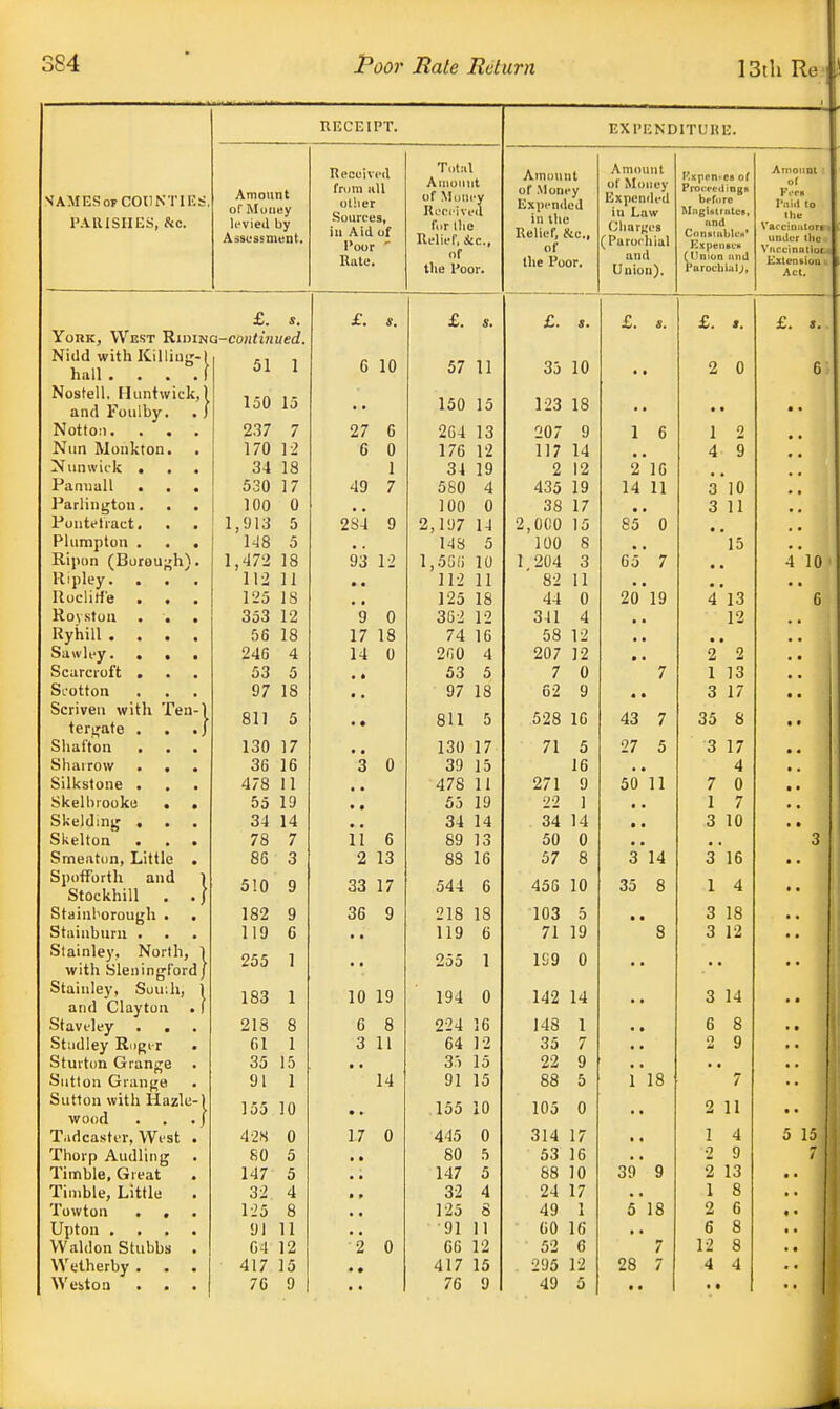 SAMESoi COUNTIES, PARISHES, &c. RECEIPT. EXPi: NDITL'HK. Amount of Money levied by Assessment. Received from all other Sources, in Aid of Poor ' Rate. Total Amount of Money Received for the Relief, ice, of the Poor. Amount of Money Expended in the Relief, &c, of the Poor. Amount of Money Expended iu Law Charges (Puroi'liial and Union). P.xpeivcs of Procccdinga before Miiglalrutcs, and Cnntlnhlo' Kxpenaca (Union und Parochial,), Amount of Pnid to the Vaccin;itorn under tho Vticci nation Kxtensiuu Act. £. s. £. t. £. s. £. $. £. ff. £. f. £. s. York, West Umina-continued. fviuu with Ivilling-I 51 1 10 57 11 hull . 1 6 35 10 • 2 0 6 Nostell. Iluntwick, 1 150 150 123 18 and Foulby. . ) 15 15 Not ton. . . 237 7 27 6 2G4 13 207 9 1 6 1 0 # t Nun Monkton. • 170 12 6 0 176 12 117 14 • 4 9 • a Ntinwkk • . . 34 18 1 34 19 2 12 2 16 . ranuall • . . £ OA oil) 17 49 7 580 4 435 19 14 11 3 10 Parliugton. . . 100 0 100 0 38 17 . • 3 11 • • Ponte tract. . . 1 A 1 O i, y 13 5 284 9 2,197 14 2,000 15 85 0 • Plumpton . . . 148 5 148 5 100 8 • 15 Ripon (Borough). 1,472 18 93 12 1,566 10 1,204 3 65 7 • 4 10 Ripley. . . . 112 11 • • 112 11 82 11 • • • Koclirie . , 125 18 125 18 44 0 20 l9 4 13 6 Royston . . . 353 12 9 0 362 12 341 4 • 12 Kynm . . . , DO to 17 18 74 16 58 12 • Sawley. . . . 246 4 14 0 260 4 207 12 * 2 2 • * Scarcroft . . . DO 5 • • 53 5 7 0 ' 7 1 13 Si'otton . . 97 18 * • 97 18 62 9 • * 3 17 • • Scriven with Teu-1 tergate . . .J 811 5 811 5 528 16 43 7 35 8 ahatton . . . 130 17 • • 130 17 71 5 27 5 3 17 • •> Sharrow . • 36 16 3 0 39 15 16 4 • • Silkstone . 478 11 478 11 271 9 50 11 7 0 * • Skelbrooke . . 55 19 • • 55 19 22 1 1 7 bUelthng . O /I o4 14 34 14 34 14 • 3 10 • • Skelton . . . 78 7 ii 6 89 13 50 0 3 Smeatun, Little . 86 3 2 13 88 16 57 8 3 14 3 16 • ■ Spofforth and 1 Stockhill . . / 510 9 33 17 544 6 456 10 35 8 1 4 Stainborough . . 182 9 36 9 218 18 103 5 • 3 18 btainburn . . . 119 6 119 6 71 19 8 3 12 otainley, JNortn, 1 with Sleningl'ordj 255 1 255 1 199 o Stainley, Suu;h, 1 and Clayton . 1 183 1 10 19 194 0 142 14 3 14 • • Staveley 218 8 6 8 224 16 148 1 6 8 ■ t Studley Roger . 61 1 3 11 64 12 35 7 O 9 Stuitun Grange 35 15 • • 35 15 22 9 button Grange 91 1 14 91 15 88 5 1 18 7 Sutton with Hazle-1 wood . . .J 155 10 155 10 105 0 2 11 • • T.idcastev, West . 428 0 17 0 445 0 314 17 1 4 5 ] 5 Thorp Audling 80 5 • • 80 5 53 16 2 9 / 1 Timble, Great 147 5 147 5 88 10 3y 9 2 13 a ■ Timble, Little 32. 4 • * 32 4 24 17 1 8 Towton . . 125 8 125 8 49 1 5 18 2 6 a • Upton .... 91 11 •91 11 60 16 6 8 Waldon Stubbs . G4 12 2 0 66 12 52 6 7 12 8 . a Welherby . 417 15 • • 417 15 295 12 28 7 4 4 Weston 76 9 76 9 49 5 • • * a