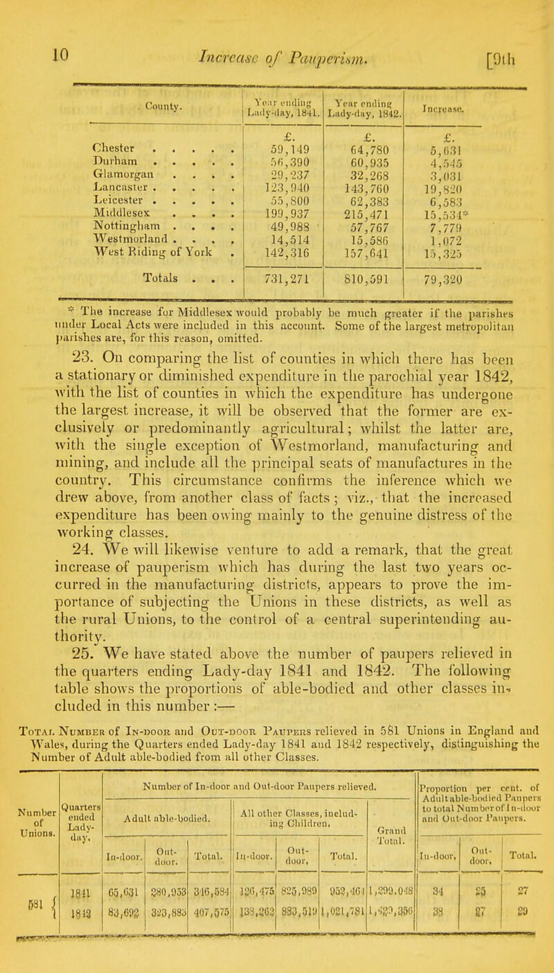 . County. Your ending Lady-clay, 18-U. Yeiir ending Lady-day, 1842. Increase. Durham Glamorgan .... Lancaster Middlesex .... Nottingham .... Westmorland .... West Riding of York . £. 59,149 56,390 29,'237 123,940 55,800 199 9'37 49,988 14,514 142,316 £. 04,780 60,935 32,268 143,760 62,383 91 ^ A7\ 57,767 15,586 157,641 £. 5,631 4,545 3,031 19,820 6,583 1 ri d 't 4 * 7,779 1,072 15,325 Totals . . . 731,271 810,591 79,320 * The increase fur Middlesex would probahly be much greater if the parishes under Local Acts were included in this account. Some of the largest metropolitan parishes are, for this reason, omitted. 23. On comparing- the list of counties in which there has been a stationary or diminished expenditure in the parochial year 1842, with the list of counties in which the expenditure has undergone the largest, increase, it will be observed that the former are ex- clusively or predominantly agricultural; whilst the latter are, with the single exception of Westmorland, manufacturing and mining, and include all the principal seats of manufactures in the country. This circumstance confirms the inference which we drew above, from another class of facts ; viz., that the increased expenditure has been owing mainly to the genuine distress of the working classes. 24. We will likewise venture to add a remark, that the great increase of pauperism which has during the last two years oc- curred in the manufacturing districts, appears to prove the im- portance of subjecting the Unions in these districts, as well as the rural Unions, to the control of a central superintending au- thority. 25. We have stated above the number of paupers relieved in the quarters ending Lady-day 1841 and 1842. The following table shows the proportions of able-bodied and other classes in-, eluded in this number :— Total Number of In-door and Out-door Paupers relieved in 581 Unions in England and Wales, during the Quarters ended Lady-day 1841 and 1842 respectively, distinguishing the Number of Adult able-bodied from all other Classes. Number of In-door and Out-door Paupers relieved. Proportion per cent, of Adult able-bodied Paupers to total Number of In-door and Out-door Paupers. Number of Unions. Quarters ended Lady- duy. Adult able-bodied. All other Classes, includ- ing Children, Grand In-door. Out- door. Total. 'Ill-door. Out- door, Total. Total. In-door, Out- door. Total. 531 | 1841 G5.C31 3«0,953 316,53-1 136,475 825,989 953,46i 1,399.0-iS 34 £5 27 1813 323,883 407,575 133,26? 833,519 1,031,781 l,->'39,356 38 S7 £0