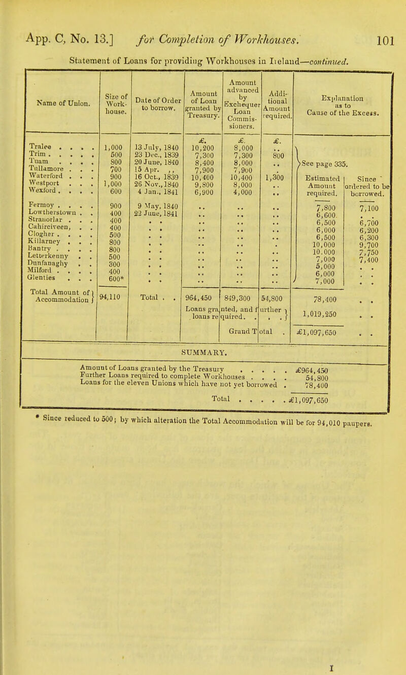 statement of Loans for providing Workhouses in Iieland—continued. Name of Union. Size of Work- house. Dale of Order to borrow. .Amount of Loan grnuted by Treasury. Amount adviinced by E.tchequer Loan Commis- Addi- tioual Amount required. Explanation as to Cause of the Excess. sioners. Tralee .... Trim 'I'uam .... TiiUamore . , . Waterford . . . Wttstport . . . Wexford .... 1,000 500 800 700 900 1,000 600 13 July, 1840 23 Dec, 1839 20 June, 1840 !5Apr. ,, 16 Oct.. 1839 26 Nov., 1840 4 Jan., 1841 £. 10,200 7,300 8,400 7,900 10,400 9,800 6,900 £. 8,000 7,300 8,000 7,9l)0 10,400 8,000 4,000 £. 800 • • 1,300 >See pace 33: Estimated Amount required. 1^ Since ordered to be borrowed. Fermoy .... Lowtlierslowu . . Straiiorlai* ... Caliirciveen, Clo<{her .... Killarney , . . ban try .... Letterkenny . , Dunfanaghy . . Milford .... Glenties . . . 900 400 400 400 500 800 800 300 400 600* 9 Nfay, 1S40 22 June, 1841 • • • • • •• •• • • •• • 7,800 6,600 6,500 6,000 6,500 10,000 10.000 7,000 5,000 6,000 ' 7,000 7,100 6,700 6,200 6,300 9,700 7,750 7,400 Total Amniinf nf l Accommodation J 94,110 Total . . 964,450 849,300 54,800 78,400 » • Loans gra loans re nted, and f quired. . urther | 1,019,250 Grand T otal . il,097,650 SUMMARY. Amount of Loans granted by the Treasury Further Loans required to complete Workhouses . . ! .' Loans for the eleven Unions which have not yet borrowed .' je964,450 54,800 78,400 Total . . . . .^£1,097,650 Since reduced to 500; by which alteration the Total Accommodation will be for 94,010 paupers.