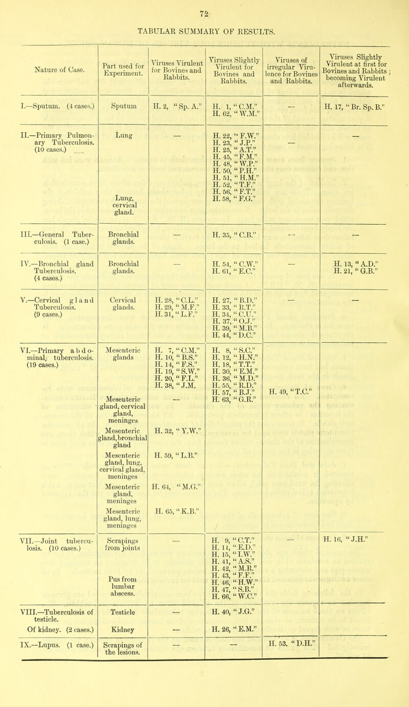 TABULAR SUMMARY OF RESULTS. Nature of Case. Part used for Experiment. Viruses Virulent for Bovines and Rabbits. Yiruses Slightly Virulent for Bovines and TJn Khits XldUUllS. Viruses of irregular Viru- lence for Bovines Viruses Slightly Virulent at first for Bovines and Rabbits becoming Virulent afterwards. I.—Sputum. (4 cases.) Sputum H. 2, Sp. A. H. 1, CM. H. 62,  W.M. H. 17,  Br. Sp. B. II.—Primary Pulmon- ary Tuberculosis. (10 cases.) • Lung Lung, cervical gland. H. 22,  F.W. H. 23,  J.P. H. 25,  A.T. H. 45, F.M. H. 48,  W.P. H. 50, P.H. H. 51,  H.M. H. 52,  T.F. H. 56,  F.T. H. 58,  F.G. III.—General Tuber- culosis. (1 case.) Bronchial glands. — H. 35,  C.B. — IV.—Bronchial gland Tuberculosis. (4 cases.) Bronchial glands. H. 54,  CW. H. 61,  E.C — H. 13,  A.D. H. 21,  G.B. V.—(Jervical gland Tuberculosis. (9 cases.) Cervical glands. TT c\ r> ((HT J? H. 28, (J.L. H. 29,  M.F. H.31,L.F. H. 27, B.D. H. 33,  R.T. H. 34,  CU. H. 37,  O.J. H. 39,  M.B. H. 44,D.C VI.—Primary abdo- minal] tuberculosis. (19 cases.) Mesenteric glands Mesenteric gland, cervical gland, meninges Mesenteric gland, bronchial gland Mesenteric gland, lung, cervical gland, meninges Mesenteric gland, meninges Mesenteric gland, lung, meninges H. 7, CM. H. 10,  B.S. H. 14,  F.S. H. 19,  S.W. H. 20, F.L. H. 38,  J.M. PL 32,  Y.W. H. 59,  L.B. H. 64, M.G. H. 65,  K.B. H. 8,  S.C H. 12,  H.N. H. 18,  T.T. H. 30,  E.M. H. 36,  M.D. H. 55, R.D. H. 57,  B.J. H. 63,  G.R. H. 49, T.C. VII.—Joint tubercu- losis. (10 cases.) Scrapings from joints Pus from lumbar abscess. H. 9, C.T. H. 11, E.D. H. 15, I.W. tt At in c )) H. 41, A.b. H. 42,  M.R. H. 43,  F.F. H. 46,  H.W. H. 47,  S.B. H. 66, W.C. ■ — ' H. 16,  J.H. VIIT.—Tuberculosis of testicle. Of kidney. (2 cases.) Testicle Kidney H. 40, J.G. H. 26,  E.M. IX.—Lupus. (1 case.) Scrapings of the lesions. H. 53,  D.H.