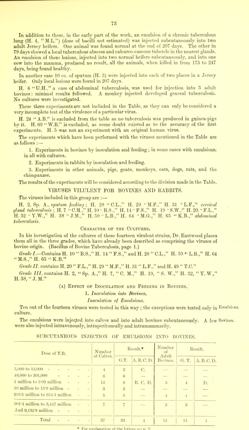 In addition to these, in the early part of the work, an emulsion of a chronic tuberculous lung (H. 4,  M.L.) (dose of bacilli not estimated) was injected subcutaneously into two adult Jersey heifers. One animal was found normal at the end of 207 days. The other in 79 days showed a local tuberculous abscess and calcareo-caseous tubercle in the nearest glands. An emulsion of these lesions, injected into two normal heifers subcutaneously, and into one cow into the mamma, produced no result, all the animals, when killed in from 173 to 247 days, being found healthy. In another case 10 cc. of sputum (H. 3) were injected into each of two places in a Jersey heifer. Only local lesions were found in 207 days. H. 6 U.H., a case of abdominal tuberculosis, was used for injection into 3 adult bovines: minimal results followed. A monkey injected developed general tuberculosis. No cultures were investigated. These three experiments are not included in the Table, as they can only be considered a very incomplete test of the virulence of a particular virus. H. 24  A.B. is excluded from the table as no tuberculosis was produced in guinea-pigs by it. H. 60  W.B. is excluded, as some doubt existed as to the accuracy of the first experiments. H. 5 was not an experiment with an original human virus. The experiments which have been performed with the viruses mentioned in the Table are as follows :— 1. Experiments in bovines by inoculation and feeding ; in some cases with emulsionsj in all with cultures. 2. Experiments in rabbits by inoculation and feeding. 3. Experiments in other animals, pigs, goats, monkeys, cats, dogs, rats, and the chimpanzee. The results of the experiments will be considered according to the division made in the Table. VIRUSES VILULENT FOR BOVINES AND RABBITS. The viruses included in this group are :— H. 2, Sp. A., sputum feeding; H. 28  C.L., H. 29  M.F., H. 31  L.F., cervical gland tuberculosis; H. 7  CM., H. 10 <: B.S., H.14F.S., H. 19S.W., H.20,F.L., H.32 Y.W, H. 38  J.M, H. 59  L.B., H. 64 M.G., H. 65  K.B., abdominal tuberculosis. Character of the Cultures. In his investigation of the cultures of these fourteen virulent strains, Dr. Eastwood places them all in the three grades, which have already been described as comprising the viruses of bovine origin. (Bacillus of Bovine Tuberculosis, page 1.) Grade /.—Contains H. 10  B.S., H. 14  F.S., and H. 28  C.L., H. 59  L.B., H. 64 M.S., H. 65  K.B. Grade II. contains H. 20  F.L., H. 29  M.F., H. 31  L.F., and H. 49  T.C. Grade III. contains H. 2, « Sp. A., H. 7,  C. M., H. 19,  S. W., H. 32,  Y. W., H.38, J.M. (a) Effect of Inoculation and Feeding in Bovines. 1. Inoculation into Bovines. Inoculation of Emulsions. Ten out of the fourteen viruses were tested in this way ; the exceptions were tested only in Emulsion culture. The emulsions were injected into calves and into adult bovines subcutaneously. A few Bovines. were also injected intravenously, intraperitoneally and intramammarily. SUBCUTANEOUS INJECTION OF EMULSIONS INTO BOVINES. Dose of T.B. Number of Calves. Result* Number of Adult Bovines. Result. G.T. A. B. C. D. G. T. A. B. C. D. 5,000 to 12,000 4 3 C. 48,000 to 301,000 .... 6 6 1 million to 5'09 million - 12 9 B. C. D. 5 4 D.. ' 10 million to 158 million - 3 3 3555 million to 654'1 million 5 5 4 4 901-4 million to 3,447 million - 7 7 3 3 And 9,132-8 million - Total ... . 37 33 4 12 11 1 * For explanation of the letters ftr.o. n. 2.