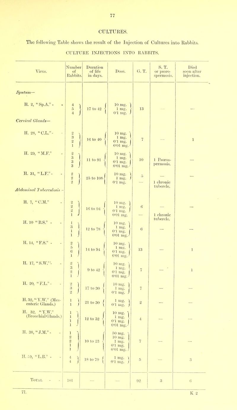 CULTURES. The following Table shows the result of the Injection of Cultures into Rabbits. CULTURE INJECTIONS INTO RABBITS. Virus. Numbei of Rabbits Duration of life in days. Dose. G. T. S. T. or psoro- spermosis. Died soon after injection. JSjruticm— H. 2, Sp.A.- 2 j L1 to 4a | 10 mg. 1 i mg. 0-1 mg. J Lo Cervical Glands— H. 28, C.L.- ?! ( 16 to 40 -j 10 mg. 'i 1 mg. [ 0-1 mg. 001 mg. J 1 1 H. 29, M.F. 11 11 to 91 j 10 mg. I 1 mg. ! 0-1 mg. f 0-01 mg. J 10 1 Psoros- permosis. H. 31, L.F. - Abdominal 2'uberculosis - i 1 ZO 10 1US -j 10 mg. 1 1 mg. i 0-1 mg. o 1 chronic tubercle. H. 7, CM. H. 10 B.S. - 5 1 : J !) i j 16 to 94 - 12 to 78 - 10 mg. 1 1 mg. Y 01 mg. J 0-01 mg. 10 mg. j 1 mg. 1 0-1 mg. I U Ul 111i^. J 6 6 1 chronic tubercle. — — H. 14, F.S. - 5 } ! I 14 to 94 - 10 mg. \ i in. \_ 0-1 mg. ) 001 mg. J 13 1 H. 17, S.W.- 3 1 ! J 9 to 42 \ 10 mg. j 1 mg. '„ 01 nig. 1 0-01 mg.-1 7 1 H. 20, F.L. - \ ) Zi J 17 to 30 j 10 mg. } lmg. 0'1 mg. J t H. 32, Y.W. (Mes- enteric Glands.) 1 \ 1 J 21 to 30 { 1 mg. \ 0-1 mg. J 2 — — H. 32, Y.W. (Bronchial Glands.) !) 12 to 32 - 10 mg. -j 1 mg. 1 0-1 mg. 1 001 mg. J 4 — — H. 38, J.M. - i t 10 to 23 \ 50 mg. ^ 10 mg. 1 mg. ■ 0-1 mg. 01)1 mg. J 7 H. 59, L.B. - \ \ 4 J 18 to 70 { 1 mg. 0-1 mg. J 5 3 Total - 101 92 3 G K 2