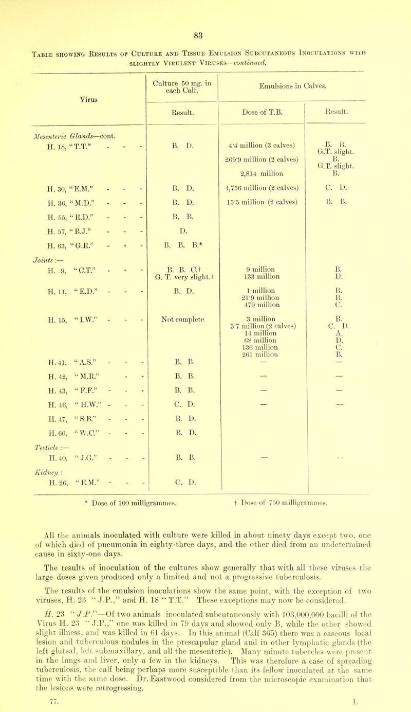 Table showing Results of Culture and Tissue Emulsion Subcutaneous Inoculations with slightly Virulent Viruses—continued. Culture 50 mg. in each Calf. Emulsions in Calves. Virus Result. Dose of T.B. Result. Mesenteric Glands—cont. H. 18, B. D. 4'4 million (3 calves) 269'9 million (2 calves) 2,814 million I) T) -D. ti. G.T. slight, i > b. G.T. slight. B. H. 30, E.M. B. D. 4,756 million (2 calves) C. D. H. 36, M.D. - B. D. 15 5 million (2 calves) B. B. H. 55, R.D. B. B. H. 57, B.J. D. H. 63,  G.R. B. B. B.* Join ts :— H. 9, C.T. - B. B. C.t G. T. very slight.1 9 million 133 million B. D. H. 11, E.D. - B. D. 1 million 21-9 million 479 million B. B. C. H. 15, H.41,  I.W. - A.S. - Not complete B. B. 3 million 3'7 million (2 calves) 14 million 68 million 136 million 261 million — B. C. D. A. D. C. B. — H. 42,  M.R. B. B. — — H. 43,  F.F. B. B. — — H. 46, H.W. - C. D. H. 47, S.B. B. D. H. 66, W.C. - B. D. Testicle :— H. 40,  J.G. - B. B. Kidney : H. 26, E.M. - C. D. * Dose of 100 milligrammes. I Dose of 750 milligrammes. All the animals inoculated with culture were killed in about ninety days except two, one of which died of pneumonia in eighty-thre,e days, and the other died from an undetermined cause in sixty-one days. The results of inoculation of the cultures show generally that with all these viruses the large doses given produced only a limited and not a progressive tuberculosis. The results of the emulsion inoculations show the same point, with the exception of two viruses, H. 23  J.P., and H. 18  T.T. These exceptions may now be considered. H. 23  J.P.—Of two animals inoculated subcutaneously with 103,000,000 bacilli of the Virus H. 23  J.P., one was killed in 79 days and showed only B, while the other showed slight illness, and was killed in 61 days. In this animal (Calf 365) there was a caseous local lesion and tuberculous nodules in the prescapular gland and in other lymphatic glands (the left gluteal, left submaxillary, and all the mesenteric). Many minute tubercles were present in the lungs and liver, only a few in the kidneys. This was therefore a case of spreading tuberculosis, the calf being perhaps more susceptible than its fellow inoculated at the same time with the same dose. Dr. Eastwood considered from the microscopic examination that the lesions were retrogressing. 77. L