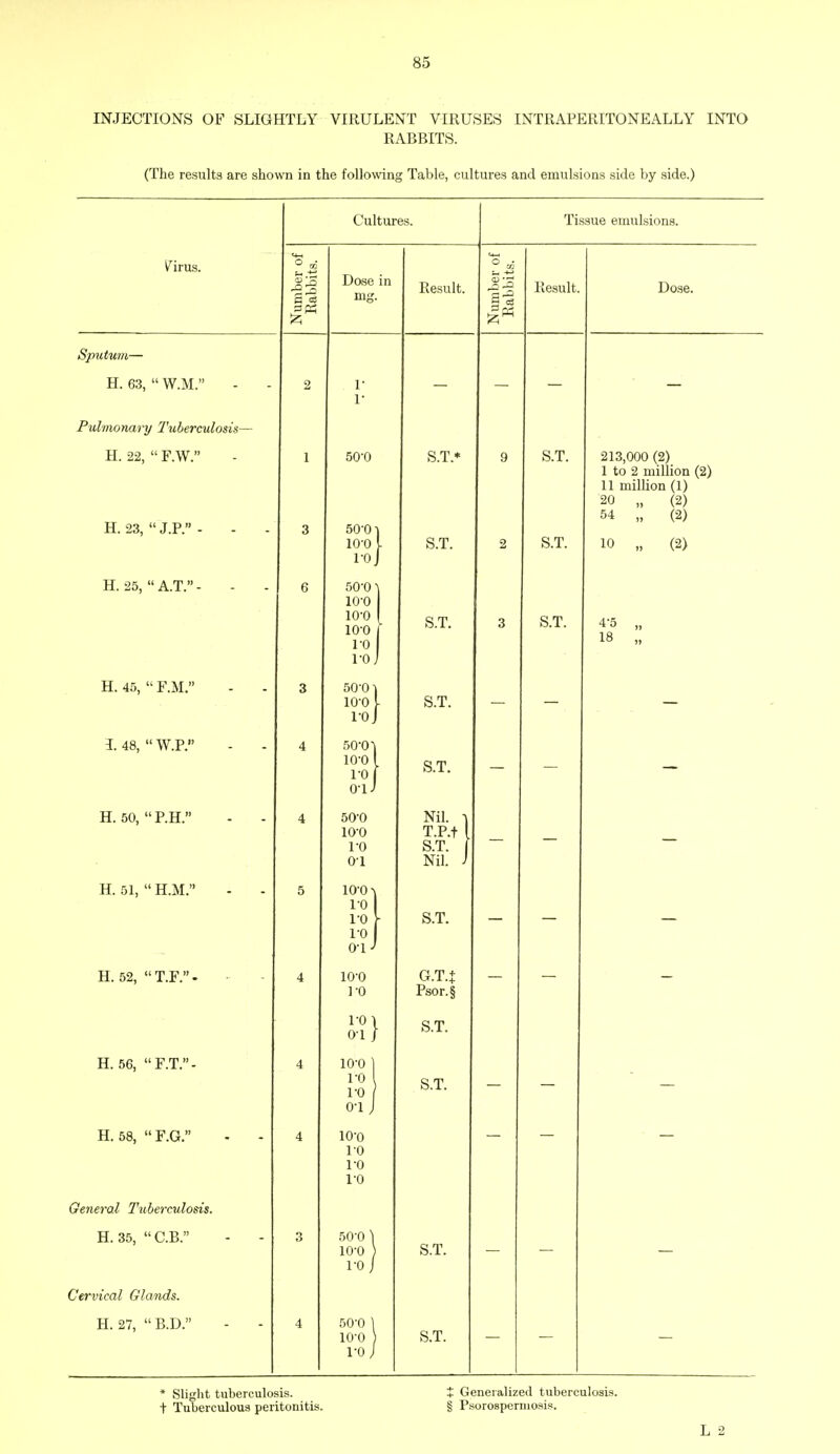 INJECTIONS OF SLIGHTLY VIRULENT VIRUSES INTRAPERITONEALLY INTO RABBITS. (The results are shown in the following Table, cultures and emulsions side by side.) Cultures. Tissue emulsions. yirus. Number of Rabbits. Dose mg in Result. Number of Rabbits. Result. Dose. Sputum— H. 63,  W.M. 2 r r — — — Pulmonary Tuberculosis— H. 22,  F.W. H. 23,  J.P. - 1 3 50-0 50-0 io-o I U } S.T.* S.T. 9 2 S.T. S.T. 213,000 (2) I to 2 million (2) II million (~\ \ 11 mil lit ui y l J 20 „ (2) 54 „ (2) 10 „ (2) H. 25,  A.T. - 6 50-0 io-o io-o 1 (TO ro ro ■ S.T. 3 S.T. 4-5 „ 18 „ H. 45,  F.M. 3 50'0 io-o ro 1 o. \ S.T. I. 48,  W.P. 4 50-01 io-o i-o o-i J 1 S.T. — — — H. 50, P.H. 4 50-0 io-o 1-0 01 Nil. -| T.P.t S.T. 1 Nil. J — — — H. 51,  H.M. 0 io-o i ro 10 ro o-i J t S.T. — — — H. 52,  T.F. - A 4 lO'O i-o i-oi DM V 1 J - G.T.J Psor.§ S.T. H. 56, F.T.- 4 10-0 | ro i-o , o-i J S.T. — — H. 58,  F.G. 4 lO'O 10 i-o i-o General Tuberculosis. H. 35,  C.B. 3 50-0 \ io-o ro J S.T. Cervical Glands. H. 27,  B.D. 4 50-0 ] io-o ( ro J S.T. * Slight tuberculosis. X Generalized tuberculosis, t Tuberculous peritonitis. § Psorospermosis.