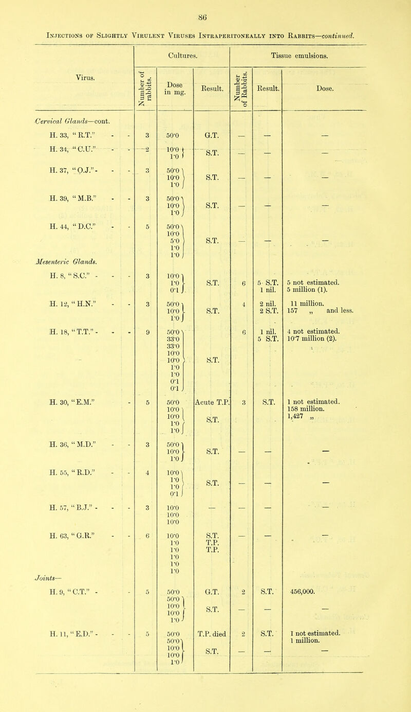 Injections of Slightly Virulent Viruses Intrape ritoneally into Rabbits—continued. Cultures. Tissue emulsions. Virus. o CO s.-s Dose in mg. Number of Rabbits. Result. Result. Dose. Cervical Glands—cont. H. 33,  R.T. 3 50-0 G.T. — — — H. 34, C.U. - - .—g io-o \ ro ..... (3.1. H. 37, O.J.- - - 3 50'0 ^ io-o i0 H S.T. — — — H. 39,  M.B. 3 50-0^ io-o TO \ S.T. — H. 44,  D.C. Mesenteric Glands. 5 50-o ^ io-o 5-0 1-0 ro 1 S.T. — — H. 8,  S.C. - - : - 3 IQ'01 F0 O'lJ L 1 S.T. 6 5- S.T. 1 nil. 5 not estimated. 5 million (1). H. 12,  H.N. 3 50-0-I io-o 1-0 S.T. 4 2 nil. 2 S.T. 11 million. 157 „ and less. H. 18, T.T. - 9 50-0 > 33-0 33-0 100 io-o ro 1-0 01 01 , \ ' / S.T. 6 1 nil. 5 S.T. 4 not estimated. 10'7 million (2). H. 30, KM. 5 50-0 io-o 1 10*0 DO 10 J Acute T.P. S.T. 3 S.T. 1 not estimated. 158 million. 1,427 „ H. 36,  M.D. 3 50-0 io-o 1-0 J S.T. — — — H. 55,  R.D. 4 10-0 \ ro ro 01 J ■ S.T.  — — H. 57,  B.J. - - - 3 io-o 10'0 io-o H. 63,  G.R. Joints— 6 io-o 1-0 1-0 1-0 1 ' i i I u 110 S.T. T.P. T.P. — — — H. 9,  C.T. - 5 50-0 50-0 io-o io-o ro - f G.T. S.T. o S.T. 456,000. H. 11,  E.D. - . 5 p 50-0 50-0| io-o io-o T.P. died S.T. 2 S.T. I not estimated. 1 million. vo>