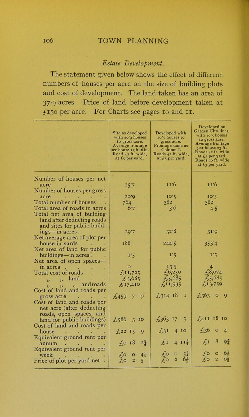 Estate Development. The statement given below shows the effect of different numbers of houses per acre on the size of building plots and cost of development. The land taken has an area of 37*9 acres. Price of land before development taken at £150 per acre. For Charts see pages 10 and 11. Site as developed with 2o°g houses to gross acre. Average frontage per house 13 ft. 6 in. Road 42 ft. wide, at £5 per yard. Developed with io5 houses 10 gross acre. Frontage same as Column I. Roads 42 ft. wide, at £5 per yard. Developed on Garden City lines, with io'5 houses to gross acre. Average frontage per house 23 ft. Roads 42 ft. wide at £5 per yard. Roads 20 ft. wide at £3 per yard. 257 11-6 11-6 20'9 764 67 10-5 3.82 3-6 IO-5 382 4-5 297 32-8 3i'9 188 244-5 353-4 i-s 1-5 0 ^,725 ^5,685 .£17,410 13-5 £A2So £5,685 £11,935 4 £8,074 £5,685 £>3,7S9 £459 7 P £314 18 I £363 0 9 ^586 3 10 £363 17 5 £411 18 10 -^22 15 9 .£31 4 10 £36 0 4 £0 18 2i £1 4 1 £1 8 9i £0 0 4k £0 2 5 £0 0 5f £0 2 6i £0 0 6^ £020^ Number of houses per net acre .... Number of houses per gross acre .... Total number of houses Total area of roads in acres Total net area of building land after deducting roads and sites for public build- ings—in acres. Net average area of plot per house in yards Net area of land for public buildings—in acres . Net area of open spaces— in acres .... Total cost of roads „ „ land „ „ „ androads Cost of land and roads per gross acre Cost of land and roads per net acre (after deducting roads, open spaces, and land for public buildings) Cost of land and roads per house .... Equivalent ground rent per annum .... Equivalent ground rent per week .... Price of plot per yard net .