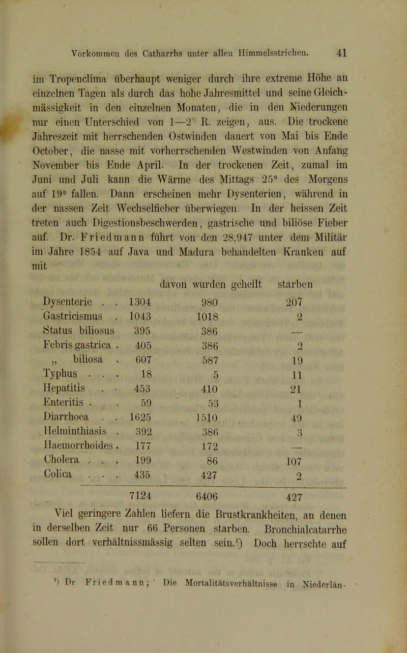 im Tropendima überhaupt weniger durch ihre extreme Höhe an einzelnen Tagen als durch das hohe Jahresmittel und seine Gleich- mässigkeit in den einzelnen Monaten, die in den Niederungen nur einen Unterschied von 1—2'’ R. zeigen, aus. Die trockene Jahreszeit mit herrschenden Ostwinden dauert von Mai bis Ende October, die nasse mit vorherrschenden Westwinden von Anfang November bis Ende April. In der trockenen Zeit, zumal im Juni und Juli kann die Wärme des Mittags 25® des Morgens auf 19® fallen. Dann erscheinen mehr Dysenterien, während in der nassen Zeit Wechselfieber überwiegen. In der heissen Zeit treten auch Digestionsbeschwerden, gastrische und biliöse Fieber auf. Dr. Fried mann führt von den 28,947 unter dem Militär im Jahre 1854 auf Java und Madura behandelten Kranken auf mit davon wurden geheilt starben Dysenterie . . 1304 980 207 Gastricismus . 1043 1018 2 Status biliosus 395 386 — Febris gastrica . 405 386 2 „ biliosa . 607 587 19 Typhus . . . 18 5 11 Hepatitis . . 453 410 21 Enteritis . . . 59 53 1 Diarrhoea . . 1625 1510 49 llelminthiasis . 392 386 3 Haemorrhoides. 177 172 — Cholera . . . 199 86 107 Colica . . . 435 427 2 7124 6406 427 Viel geringere Zahlen liefern die Brustkrankheiten, an denen in derselben Zeit nur 66 Personen starben. Bronchialcatarrhe sollen dort verhältnissmässig selten sein.’) Doch herrschte auf ') Dr Fried mann;' Die Mortalitätsverhältnisse in Niederlän-