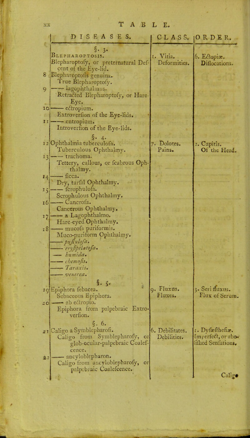10 11 I 2 14 16 18 §• 3- Blepharoptosis. Blcpharoptofy, or preternatural Def- cent of the Eye-lid. Blepharoptofis genuina. True Blcpharoptofy. — lagophthalmus. Retracted Blcpharoptofy, or Hare Eye. — ecTxopium. Extroverfion of the Eye-lids. cntropium. Introverfion of the Eye-lids. §• 4' Ophthalmia tuberculofa. Tuberculous Ophthalmy. —— trachoma. Tettery, callous, or fcabrous Oph- thalmy. ficca. *9 20 21 Z2 DISEASES. CLASS. Dry, tarfal Ophthalmy. fcrophulofa. Scrophulous Ophthalmy. — Cancrofa. Cancerous Ophthalmy. — a Lagophthalmo. Hare -eyed Ophthalmy. — mucofa puriformis. Muco-puriform Ophthalmy. 1— pujlulofa. — bum id am — cbemnjis, — Tar axis, — venerea. 5« * Epiphora febacea. Sebaceous Epiphora. — ab eclropio. Epiphora from palpebraic Extro- verfion. §. 6. Caligo a Symblcpharofi. Caligo from Symblepharofy, or glob-ocular-palpebraic Coalef- cence. ancyloblepharon. Caligo from ancyloblepharofy, or palpebraic Coalefcence. r. Vitia. Deformities. Dolores. Pains. , Fluxus. Fluxes. 6. Debilitates. Debilities. ORDER. 6. Ectopia:. Diflocations. Capitis. Of the Head. 3. Set i ffuxus. Flux of Serum. Dyfsetfhefia;. Imperfect, or abo- I ifiicd Senfationt,