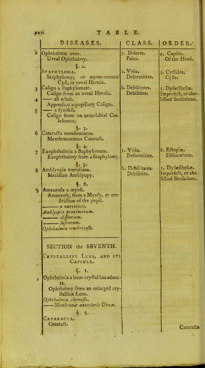 srxvi TAB DISEASES. 3 4 5 Ophthalmia uvea. Uveal Ophthalmy. §. 2. Staphyloma. Staphylomy, or aqueo-corneal Cyft, or uveal Hernia. Caligo a llaphylomate. Caligo from an uveal Hernia. — ab eftafi. Appendicu'a-pupillary Caligo. -— a lynifefi. Caligo from an uvea-labial Coa lefcence. §. 3. Catara£ta membranacea. Membranaceous Cataract. §• 4' Exophthalmia a ftaphylomatc. Exophthalmy from a Staphylomy Amblyopia meridiana. Meridian Amblyopy. §. 6. Amaurofis a myoli. Amaurofy, from a Myofy, or con ftriclion of the pupil. m. a narcolicis. Ophthalmia tenebricofa. Amblyopia proximorum. dijfitorum* lufcorum. L E. CLASS. 7. Dolores. Pains. t. Vitia. Deformities. 6. Debilitates. Debilities. t. Vitia. Deformities. 6. Debil'tates. Debilities. SECTION the SEVENTH. Crystalline Lens, and its Capsule. §. I. Ophthalmia a lente cryflaliinaadauc- ta. Ophthalmy from an enlarged cry- ftalline Lens. Ophthalmia chemojis. ——Membrana anterior'u Uvea. §• 2. Cataracta. Cataract. 2. Capitis. Of the Head. 5. Cyftides. Cyfls. 1. Dyfarfthcfur. mperfect, orabo- iflied Senfations. 6. EctopI:e. Diflocations. 1. Dyfatfthefice. ~m perfect, orabo- iPaed Senfations. ORDER.' Cataract*