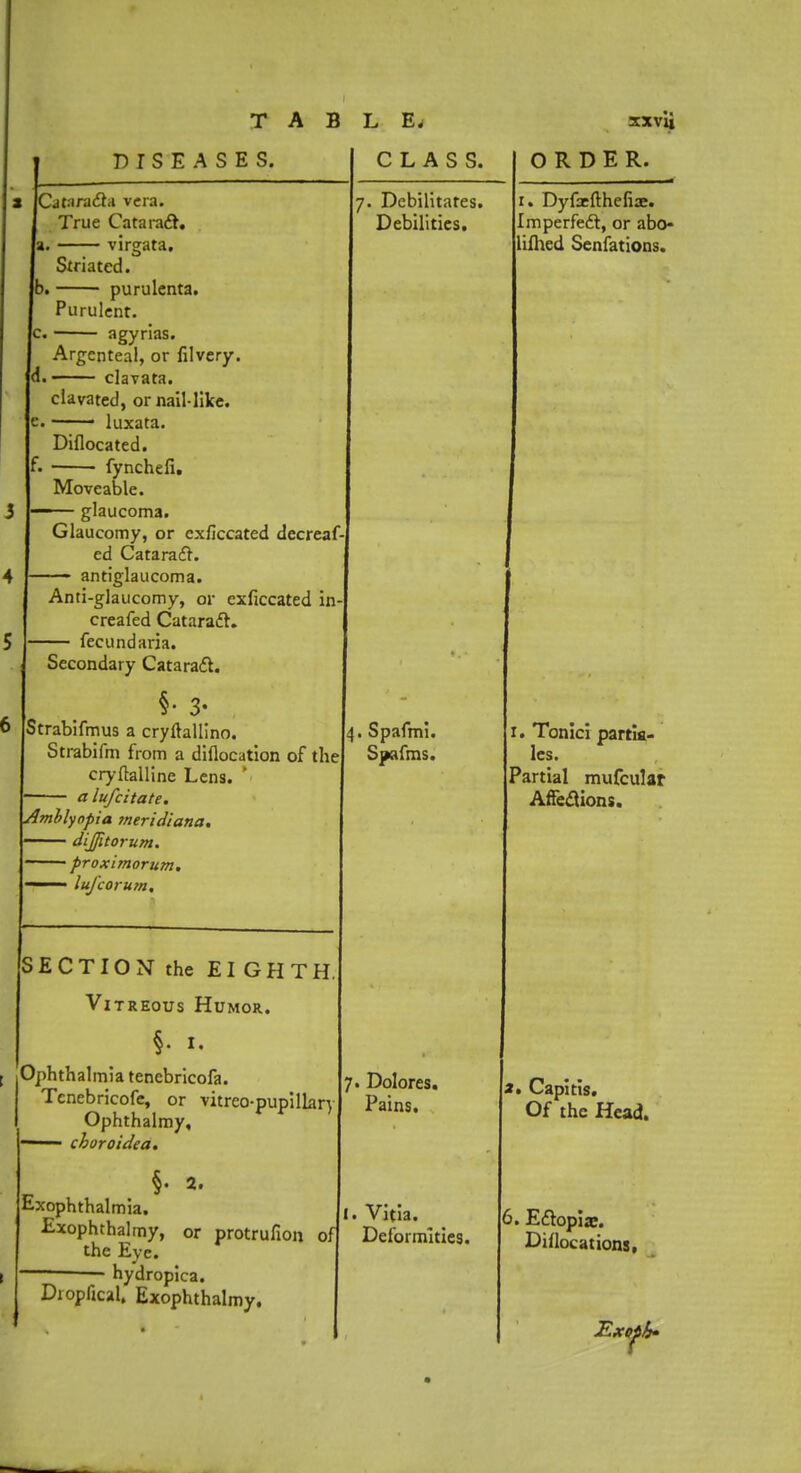 DISEASES. Cacara&a vera. True Cataract. virgata. Striated. 3. purulenta. Purulent. agyrias. Argcnteal, or filvery. d. clavata. clavated, or nail like. > —— luxata. Diflocated. ■ fynchefi. Moveable. glaucoma. Glaucomy, or exficcated decreaf- ed Cataract. — antiglaucoma. Anti-glaucomy, or exficcated in- creafed Cataract. — fecund aria. Secondary Cataract. •;v. /: §-3- , Strabifmus a cryftallino. Strabifm from a diflocation of the cryftalline Lens. a lufcitate. CLASS. 7. Debilitates. Debilities. Amblyopia tneridiana. - dijjltorum. - proximorum. - lufcorum. SECTION the EI GHTH, Vitreous Humor. §. I. Ophthalmia tenebricofa. Tcnebricofe, or vitreo-pupillary Ophthalmy, ■ choroidea. §. 2. Exophthalmia. Exophthalmy, or protrufion of the Eye. hydropica. Dropfical, Exophthalmy. . Spafmi. S palms. 7. Dolores. Pains. I. Vitia. Deformities. ORDER. r. Dyfsefthefiae. I m perfect, or abo- lifhcd Senfations. 1. Tonici partk- les. Partial mufcular AfFeclions. a. Capitis. Of the Head. 6. E£topiae. Diflocations,