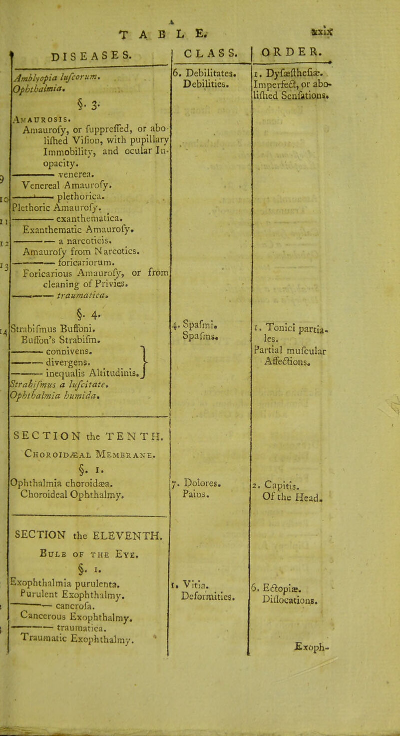 to 12 »3 DISEASES. Amblyopia lufcorum. Ophthalmia. §• 3- Amaurosis. Amaurofy, or fuppreffed, or abo- lifhed Vifion, with pupillary Immobility, and ocular In- opacity. venerea. CLASS. ORDER. Venereal Amaurofy. plethorica. ;4 Plethoric Amaurofy. exanthematica. Exanthematic Amaurofy. a narcoticis. Amaurofy from Narcotics, foricariorum. Foricarious Amaurofy, or from cleaning of Privies. —- traumatica. Strabifmus a lufcitate. Ophthalmia humid a. §• 4- Strabifmus Buftbni. BufFon's Strabifm. —— connivens. —— divergent. inequalis Altitudinis i SECTION the TENT H. Choroidjeal Membrane. §. I. Ophthalmia choroidal. Choroideal Ophthalmy. 6. Debilitates. Debilities. 4. Spafmi. Spaims. SECTION the ELEVENTH. Bulb of the Eye. §. i. Exophthalmia purulcnta. Purulent Exophthalmy. — cancrofa. Cancerous Exophthalmy. traumatica. Traumatic Exophthalmy. 7. Dolores. Pains. i« Vitia. Deformities. 1. Dyfaefthefia?. Imperfect, or abo- liflied Senfations. r. Tonici partia- les. Partial mufcular Affections. 2. Capitis. Of the Head. 6. Ectopia;. Dillocations. Exoph-