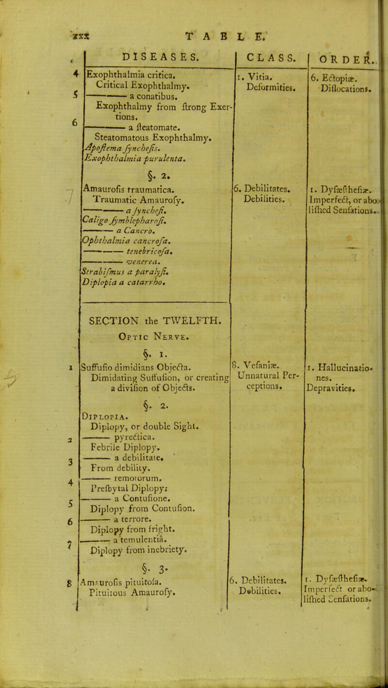 3 4 5 6 7 DISEASES. Exophthalmia critica. Critical Exophthalmy. a conatibus. CLASS. ORDElt. Exophthalmy from ftrong Exer- tions. a fteatomate. Steatomatous Exophthalmy. Apofiema Jynchejts. Exophthalmia purulenta. §. 2. Amaurofis traumatica. Traumatic Amaurofy. a Jyncbefi. r. Vitia. Deformities. Caligo fymblcpharoji. a Cancro, Ophthalmia cancrofa. tenehricofa, venerea. Strabifinus a paralyji. Diplopia a catarrho. 6. Debilitates. Debilities. SECTION the TWELFTH. Optic Nerve. §. i. Suffufio dimidians Objec~ta. Dimidating Sutiulion, or creating a divifion of Objects. §. 2. Diplopia. Diplopy, or double Sight pyrcctica 6. Ectopias. Di (locations. t. Dyfxfthefia*. Imperfect, orabo lifhed Seniations. Febrile Diplopy. a debilitate. From debility. remotorum. Prefbytal Diplopy; a Contufione, Diplopy from Contufion. a terrore. 8. Vefanis. Unnatural Per- ceptions. i. Hallucination nes. Depravities, Diplopy from fright. a temulentia. Diplopy from inebriety. §• 3- Am-urofis pituitola. Pituiious Amaurofy. 6. Debilitates. Debilities. Dyfcfthefi*. fmpcrfect orabo* lifhed ^enfations.