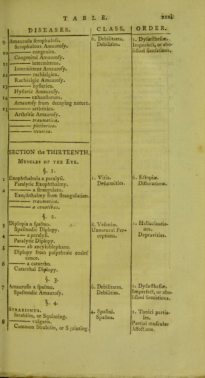 12 »5 TAB DISEASES. L E. I CLASS. Amaurofis fcrophulofa. Scrophulous Amaurofy. congenita. Congenital Amaurofy. •— intermittens. Intermittent Amaurofy. rachialgica. Rachialgic Amaurofy. hyfterica. Hyfteric Amaurofy. exhaultorum. Amaurofy from decaying nature. arthritica. Arthritic Amaurofy. '■■ traumatica. • — flethorica. _______ venerea. SECTION the THIRTEENTH Muscles of the Eye. §. X. Exophthalmia a paralyfi. Paralytic Exophthalmy. a ftransnilatu. Exophthalmy from ftrangulation —— ■ traumatica. • a conatibus. §, 2. Diplopia a fpafmo. Spafmodic Diplopy. a paralyfi. Paralytic Diplopy. ab ancyloblepharo. Diplopy from palpcbraic coalef cence. a catarrho. Catarrhal Diplopy. §• 3- Amaurofis a fpafmo. Spafmodic Amaurofy. 4. Strabismus. Strabifm, or Squinting, vulgaris. 6. Debilitates. Debilities* r. Vitia. Deformities. S. Vefania?. Unnatural Per« ccptions. 6. Debilitates. Debilities. 4. Spaftru. Spafms* Common Strabifm, or S [uintinc xxxi ORDER. 1. Dyfsefthefia:. Imperfec~r, orabo- lifhcd Senfations. 6. Ectopias Diflocation*. x. Hallucinatio- nes. Depravities. r. Dyfaefthefiar. Imperfedr, or abo- iflied Senfations. 1. Tonici partia- les. Partial mufcular Affections.