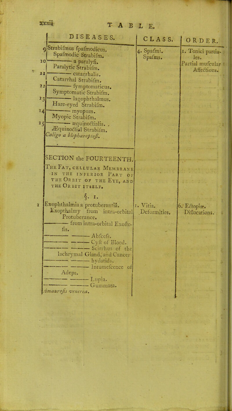 xxxij DISEASES. 9 Strabifmus fpafmodicus. I Spafmodic Strabifm. a paralyfi. CLASS. 10 11 12 H *5 Paralytic Strabifm*. ■ catarrhalis. i catarrhalis. Catarrhal Strabifm. ■ fymptomaticus. Symptomatic Strabifm. lagophthalmus. Hare-eyed Strabifm. myopum. Myopic Strabifm.  Equinoctialis. . ^ ^Equinoctial Strabifm. Caligo a bkpharoptoji. 4. Spafmi. Spafms. ORDER. I. Tonici partia». les. Partial mufcular t Affections. SECTION the FOURTEENTH. The Fat, cellular Membrane IN THE INFERIOR Part OF the Orbit of the Eye, and the Orbit itself. §. 1. Exophthalmia a protuberant^. Eaopthalmy from intra-orbital Protuberance. from intra-orbital Exofto- fis. Abfccfs. Cvft of Blood. ■ Scirrhus of the lachrymal Gland, and Cancer hydatids. — Intumefcepce of Adeps. — Gummata. 4maurofis venerea. 1. Vitia. Deformities. 6.' Ectopia?. Diflocations