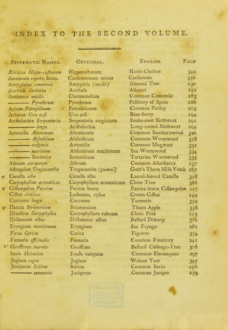 Systematic Names. ./Efculus Hippo-cajianum Amomum repens, Sonn. Amygdalus communis Anchula tincloria Anthemis nobilis - — Pyretbrum Apium Petrofelinum Arbutus Uva urfi Ariftolochia Serpentaria ■ ' longa Artemifia Abrotanum . Abfinthium i vulgaris . —— maritima ———— Santonica Afarum europaum Aftragalus, Tragacantha y' Canella alba Caryophyllus aromatic us V Ciflampelos Pareira Ciftus creticus Curcuma longa y Datura Stramonium Dianthus Caryophyllus Diclamnus albus Eryngium maritimum. Ficus Carica Fumaria officinalis V GeofFroya inermis Inula Helenium Juglans regia Juniperus Sabina '•< cammunis Officinal- English. Page* Hippocairanum Horfe-Chefnut 349 Cardamomum minus Cardamom 356 Amygdala (nuclei) Almond Tree 230 Ancnula Alkanet 251 Chamaemelum Common Camomile 283 T> .1 ryrethrum Pellitory of Spain 286 retrotehnurrt Common Parfley 205 vjvd urn Bear-berry 194 Snake-root Birthwort 291 A ri ftolorhia. Long-rooted Birthwort 294 A nmf 5i tn myi ill/1 ULtlllllllx Common Southernwood 3*6 A hfi nthi um Common Wormwood 328 Artemifia Common Mugwort 33i Abfinthium maritimum Sea Wormwood 334 Santonicum Tartarian Wormwood 335 Afarum Common Afarabacca 237 Tragacantha (gummi) Goit's Thorn Milk Vetch 267 Canella alba Laurel-leaved Canella 318 Caryophyllum aromaticum Clove Tree 366 Pareira brava Pareira brava Ciflampelos 227 Ladanum, refina Cretan. Ciftus 249 Curcuma Turmeric 359 Stramonium Thorn Apple 338 Caryophyllum rubrum. Clove Pink 223 Diclamnus albus Ballard Dittany 316 Eryngium Sea Eryngo 281 Carica Fig-tree 354 Fumaria Common Fumitory 241 Geoffhea Baftard Cabbage-Tree 306 Enula campana Common Elecampane 297 Juglans Walnut Tree 34? Sabina Common Savin 256 Juniperus Common Juniper 259