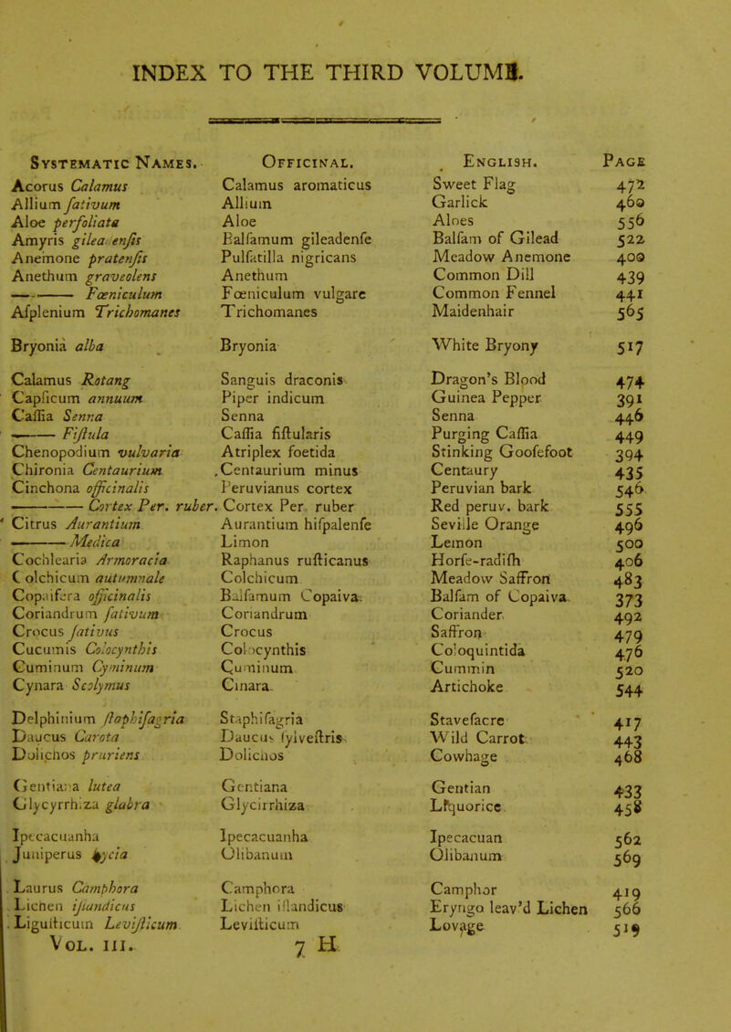 Systematic Names, Acorus Calamus Allium fativum Aloe perfoliate Amyris gilea. enjis Anemone pratenjts Anethum graveolens ~ Fceniculum Afplenium Trichomanes Trichomanes Officinal. Calamus aromaticus Allium Aloe Ealfamum gileadenfe Pulfatilia nigricans Anethum Fceniculum vulgarc Bryonia alha Calamus Rotang Capficum annuum Caflia Senna , Fljula Chenopodium vulvaria Chironia Centaurium Cinchona officinalis —— Cortex Per. ruber. Citrus Aurantium B ryonia ■ Med tea Cocnlenria Armoracia C olchicum autumnale Copiiifera officinalis Coriandrum fativum Crocus Jativus Cucumis Colocynthis Cuminum Cyminitm Cynara Scplymus Delphinium ffaphifagria Daucus Carota Doliclios pruriens (ientia; a lutea Cl^-cyrrhiza glabra Iptcacuanha Juiiiperus j^ycia Laurus Carntihora Lichen ijiundicus . Ligulticuin Levijllcum Vol. III. Sanguis draconis Piper indicum Senna Caffia fiftularis Atriplex foetida Centaurium minus Feruvianus cortex Cortex Per. ruber Aurantium hifpalenfe Limon Raphanus rufticanus Colchicum Baifamum Copaiva; Coriandrum Crocus Col:)cynthis Quniinum Cinara- Stiphifagria Daucuv lyiveftris Doliciios Gentiana Glycirrhiza Ipecacuanha Olibanum Camphora Lichen iflandicus- Levillicurn 7 H English. Sweet Flag Garlick Aloes Balfam of Gllead Meadow Anemone Common Dill Common Fennel Maidenhair White Bryony Dragon's Blood Guinea Pepper Senna Purging Caffia Stinking Goofefoot Centaury Peruvian bark Red peruv. bark Seville Orange Lemon Horfe-radifh Meadow Saffron Balfam of Copaiva- Coriander Saffron Co'oquintida Cummin Artichoke Stavefacre Wild Carrot Cowhage Gentian Lfquoricc Ipecacuan Olibanum Camphor Eryngo leav'd Lichen Lov^g& Page 472 460 556 522 400 439 441 565 517 47+ 391 446 449 394 435 54^ 555 496 500 406 483 373 492 479 476 520 544 417 443 468 4^33 458 562 569 419 566 5^9