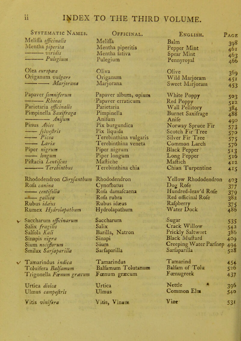 Systematic Names. MelifTa officinalis Mentha piperita viridis Pulegium Olca europaia Origanum vulgare ■ Marjorana Papaver fomniferum Khoeas Parietaria officinalis Pimpinella Saxifraga Anijum Pinus Abies fyiijejiris —— Picea • Larix Piper nigrum longum Piftacia Lentifcus ——— Terebinthus Officinal. Melifla Mentha piperitis Mentha fativa Pulegium Oliva Origanum Marjorana Papaver album, opiun* Papaver erraticum Parietaria Pimpinella Anifum Pix burgundica Pix liquida Terebinthina vulgaris Terebinthina veneta Piper nigrum Piper longum Maftiche Terebinthina chia Rhododendron Chryfanthum Rhododendron Rofa canina Cynofbatus centifolia Rofa damafcaena —2— galUca Rofa rubra Rubus idaus Rubus idaeus Rumex Hydrolapathum Hydrolapathum V Saccharum officinarum Salix fragilis Salfola Kali Sinapis nigra Sium nodijiorum Smilax Sarjaparilla Saccharum Salix Barilla, Natron Sinapi Siupi Sarfaparilla V Tamarindus indica Tamarindus Toluifera Balfamum Balfamum Tolutanum Trigonella Foenum gracum Fcenum graecum Urtica dioica Ulmus campeftrts Vitis viniftra Urtica Ulmus Vitis, Vinum English. Balm Pepper Mint Spear Mint Pennyroyal Olive Wild Marjoram Sweet Marjoram White Poppy Red Poppy Wall Pellitory Burnet Saxifrage Anife Norway Spruce Fir Scotch Fir Tree Silver Fir Tree Common Larch Black Pepper Long Pepper Maftich Chian Turpentine Yellow Rhododendron Dog Rofe Hundred-leav'd Rofe Red officinal Rofe Rafpberry Water Dock Page 398 461 463 466 503 384 488 490 573 570 57S 576 513 516 412 41S 403 377 379 382 375 486 Sugar 535 Crack Willow 542 Prickly Saltwort 386 Black Muftard 409 Creeping Water Parfncp 494 5arfaparilla 528 Tamarind Balfam of Tolu Foenugreek Nettle • Common Elm Vine 454 526 437 396 540 531