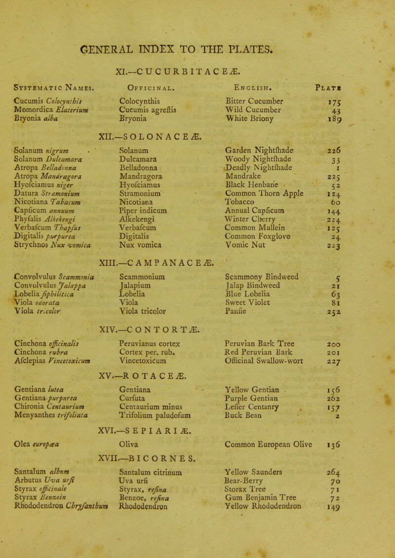 XL—C UCURBITACEiE. Systematic Names. Officinal. English. Plati Cucumis Colocynthis Colocynthis Bitter Cucumber 175 Momordica Elaterium Cucumis agreftis Wild Cucumber 43 Bryonia alba Bryonia White Briony 189 XII. —S OLONACEiE. Solanum nigrum . Solanum Garden Nightfhade 226 Solanum Dulcamara Dulcamara Woody Nightlhade 33 Atropa Belladonna Belladonna Deadly Nightfhade t Atropa Mandragora Mandragora Mandrake 225 Hyofciamus niger Hyofciamus Black Henbane 5 2 Datura Stramonium Stramonium Common Thorn Apple 124 Nicotiana Tabacum Nicotiana Tobacco 60 Capficum annuum Piper indicum Annual Capficum j 44 Phyfalis Aikekengi Alkekengi Winter Cherry 224 Verbafcum Thapfus Verbafcum Common Mullein 125 Digitalis purpurea Digitalis Common Foxglove 24 Strychnos Nux vomica Nux vomica Vomic Nut 223 XIII. —C AMPANACEiE. Convolvulus Scammonia Scammonium Scammony Bindweed 5 Convolvulus Jalappa Jalapium Jalap Bindweed 21 Lobelia Jiphilitica Lobelia Blue Lobelia 63 Viola oaorata Viola Sweet Violet 81 Viola tricolor Viola tricolor Panfie 252 XIV. —C O N T O R TJE. Cinchona officinalis Peruvianus cortex Peruvian Bark Tree 200 Cinchona rubra Cortex per. rub. Red Peruvian Bark 201 Afclepias Vincetoxicum Vincetoxicum Officinal Swallow-wort 227 XV. —R OTACE^E. Gentiana lutea Gentiana Yellow Gentian 156 Gentiana purpurea Curfuta Purple Gentian 262 Chironia Centaurium Centaurium minus Leffer Centanry 157 Menyanthes trifoliata Trifolium paludofum Buck Bean 2 XVI. —S E P I A R I M. Olea europaa Oliva Common European Olive 136 XVII. —B I C O R N E S. Santalum album Santalum citrinum Yellow Saunders 264 Arbutus Unja urfi Uva urfi Bear-Berry 70 Styrax officinale Styrax, rejina Storax Tree 71 Styrax Benzoin Benzoe, rejina Gum Benjamin Tree 72 Rhododendron Cbryfantbum Rhododendron Yellow Rhododendron 149