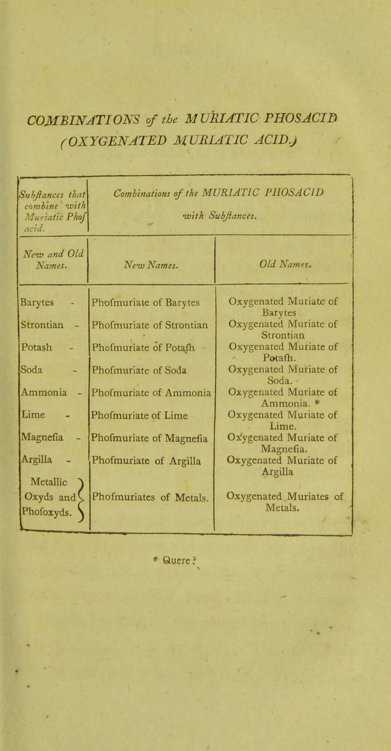 COMBINJTIONS of the MURIATIC PHOSACIB (OXYGENATED MURIATIC ACID.j Subjiances that combine ivith Muriatic PhoJ acid. Combinations of the MURIATIC PHOSACID with Subfances. Neto and Old Names. New Names. Old Names. Barytes Phofmuriate of Barytes Oxygenated Muriate of Barytes Strontian - Phofmuriate of Strontian Oxygenated Muriate of Strontian Potash Phofmuriate of Potafh Oxygenated Muriate of Potafh. Soda Phofmuriate of Soda Oxygenated Muriate of Soda. Ammonia - Phofmuriate of Ammonia Oxygenated Muriate of Ammonia. * Lime Phofmuriate of Lime Oxygenated Muriate of Lime. Magnefia - Phofmuriate of Magnefia Ox!ygenated Muriate of Magnefia. Argilla Phofmuriate of Argilla Oxygenated Muriate of Argilla Metallic A Oxyds andv Phofoxyds. ^ Phofmuriatcs of Metals. Oxygenated Muriates of Metals. * Quere?