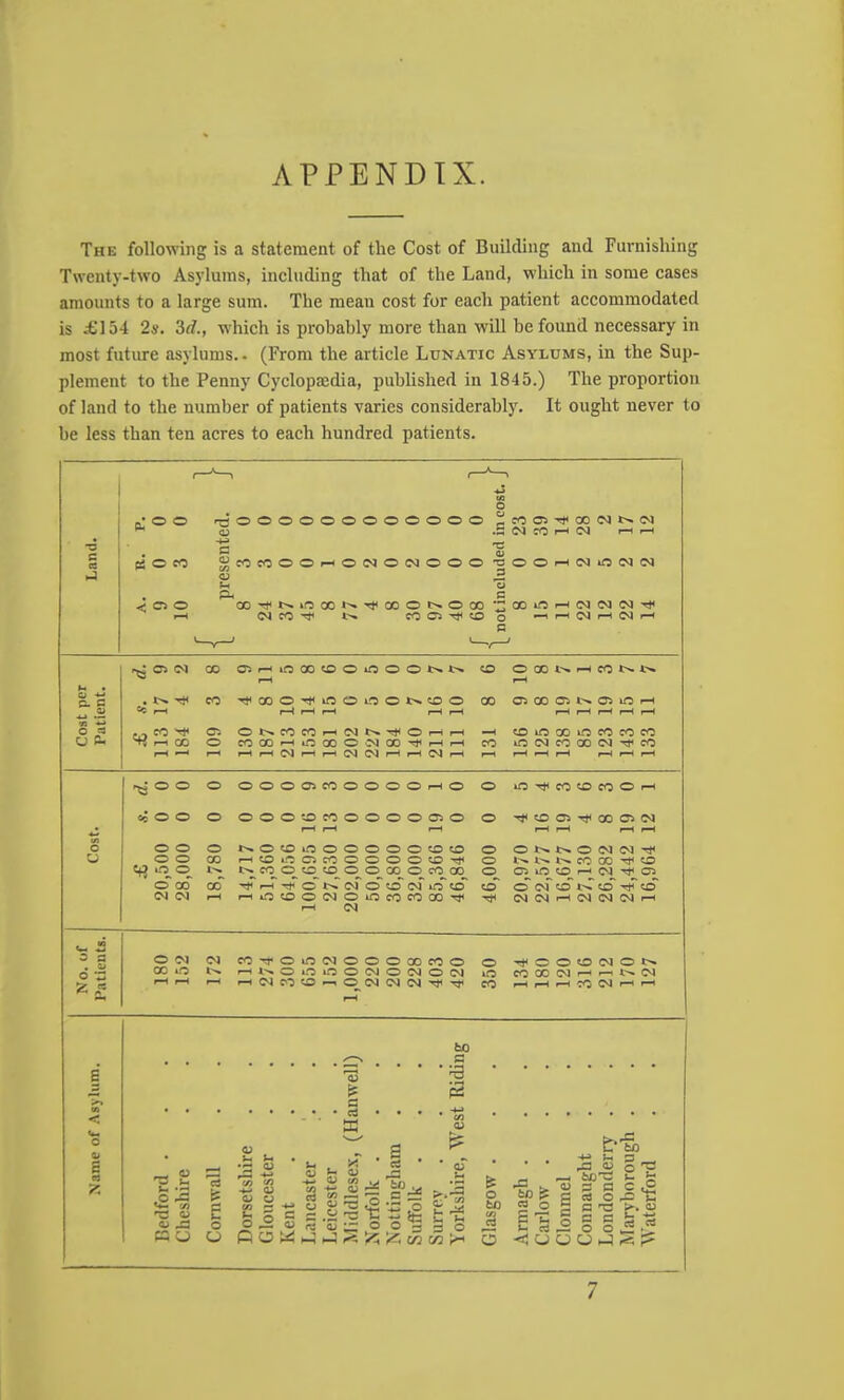 APPENDIX The following is a statement of the Cost of Building and Furnishing Twenty-two Asylums, including that of the Land, which in some cases amounts to a large sum. The mean cost for each patient accommodated is £154 2a'. 3<f., w'hich is probably more than will be found necessary in most future asylums.. (From the article Lunatic Asylums, in the Sup- plement to the Penny Cyclopaedia, published in 1845.) The proportion of land to the number of patients varies considerably. It ought never to be less than ten acres to each hundred patients. CO O O O ns O 0 0 O 0 0 o o o 0 0 o  CO 05 00 03 03 (U 03 CO I-H 03 I-H Land. B 0 3 c 0) C/3 o CO 3 0 o I-H O 03 o 03 O o n: o O O s o o 03 tO 03 03 Ui a pH c < O O 00 lO 00 ■rJH 00 o t>. o 00 00 lO I-H 03 03 03 tP rH <N CO CO C5 to O o ^H 03 03 ^H CJJ <N 00 Oi r—* lO rM oo 0 9 lO o 0 7 7 to o ^H OD f-H 3 7 7 o CO 00 o iO o lO 0 7 6 o 00 05 CO 05 t>* 05 iO .u. .2 r—< I-H I-H I-H r-H ^H r—i P P CO C5 o i>. CO CO r-. (M O i-H r-4 -H to iO on iO CO CO CO 00 o CO 00 p—« iO 00 O 03 00 CO iO 03 CO 00 03 TP CO I-H ^ l-H rM CNl r-i (M 03 03 I-H r-H ^H ^H I-H r-i rH o o o o 0 0 oi 3 0 O o o o o iO CO to CO o «c 0 0 o o 0 0 to CO o 0 0 O 05 o o T}< CO 05 00 05 03 r—< i-H ^H r*H ^H o o o o o lO o o O o o to to o o t>. A>. O 03 03 tP U o o 00 O 1.0 o CO O O o o to Tt< o A>. A>. CO on Tp to o o CO o o CO O O 00 o cO 00 o 05 iO to 03 05 O 00 00* ^ 'rt< o <N o to 03 iO to to' o 03 to to TP to OJ d iO CO o (N O »o CO CO 00 03 03 I-H 03 03 03 ^H f-H ^ s O Ovl <N CO rf O lO 03 O O o 00 CO o o O o to 03 O An. 00 1.0 O uO lO o 03 o 03 o 03 iO CO 00 03 03 ^ p <N C^O to ^ o 03 CN 03 CO ^H I-H CO 03 I-H r—4 B flS O) bo S 'B a ^ 0) a ^ ^ ns w E o o a O JS Oi is ot • — * <L) </} ^ <y ^ o I. 5 !§ o 3 o bo 3 O .2 ’/li'i^ t/} V3 yt . . ^ ^ g § o 2 ° S a t3 p t: § B 3 E rt .2 o O <! O O O h.5 •g) <D cS c3