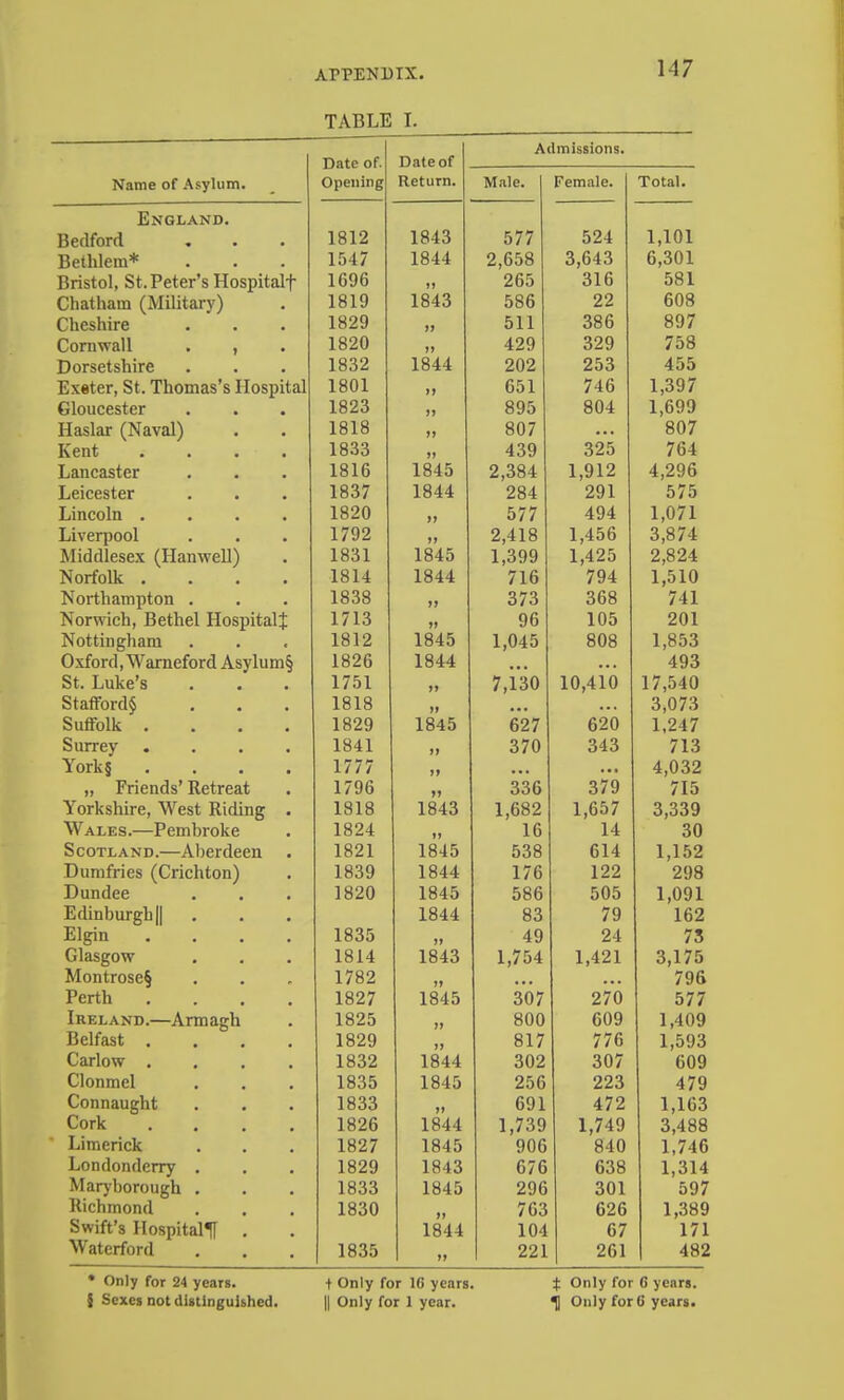 TABLE I. Date of Admissions. Name of .\syUim. Opening Return. Male. Female. Total. England. Bedford 1812 1843 577 524 1,101 Bethlem* 1547 1844 2,658 3,643 6,301 Bristol, St. Peter’s Hospitalf 1696 265 316 581 Chatham (Military) 1819 1843 586 22 608 Cheshire 1829 511 386 897 Cornwall . , 1820 >> 429 329 758 Dorsetshire 1832 1844 202 253 455 Exeter, St. Thomas’s Hospital 1801 >) 651 746 1,397 Gloucester 1823 >> 895 804 1,699 Haslar (Naval) 1818 807 • •• 807 0nl> • • • • 1833 >» 439 325 764 Lancaster 1816 1845 2,384 1,912 4,296 Leicester 1837 1844 284 291 575 Lincoln .... 1820 If 577 494 1,071 Liverpool 1792 ff 2,418 1,456 3,874 Middlesex (Hanwell) 1831 1845 1,399 1,425 2,824 Norfolk .... 1814 1844 716 794 1,510 Northampton . 1838 ft 373 368 741 Norwich, Bethel HospitalJ 1713 ft 96 105 201 Nottingham 1812 1845 1,045 808 1,853 Oxford, Warneford Asylum§ 1826 1844 • • • ... 493 St. Luke’s 1751 tf 7,130 10,410 17,540 Stafford^ 1818 ft • •• 3,073 Suffolk .... 1829 1845 627 620 1.247 Surrey .... 1841 tf 370 343 713 York§ .... 1777 tf • • • • •• 4,032 „ Friends’ Retreat 1796 ft 336 379 715 Yorkshire, West Riding . 1818 1843 1,682 1,657 3,339 Wales.—Pembroke 1824 tt 16 14 30 Scotland.—Aberdeen . 1821 1845 538 614 1,152 Dumfries (Crichton) 1839 1844 176 122 298 Dundee 1820 1845 586 505 1,091 Edinburgh II 1844 83 79 162 Elgin .... 1835 ft 49 24 73 Glasgow 1814 1843 1,754 1,421 3,175 Montrose§ 1782 ff 796 Perth .... 1827 1845 307 270 577 Ireland.—Armagh 1825 ff 800 609 1,409 Belfast .... 1829 ff 817 776 1,593 Carlow .... 1832 1844 302 307 609 Clonmel 1835 1845 256 223 479 Connaught 1833 ft 691 472 1,163 Cork .... 1826 1844 1,739 1,749 3,488 * Limerick 1827 1845 906 840 1,746 Londonderry . 1829 1843 676 638 1,314 Maryborough . 1833 1845 296 301 597 Richmond 1830 763 626 1,389 Swift’s Hospitalll , 1844 104 67 171 Waterford 1835 ff 221 261 482 * Only for 24 years. t Only for 16 years. t Only for 6 years. § Sexes not distinguished. || Only for 1 year. H Only for 6 years.