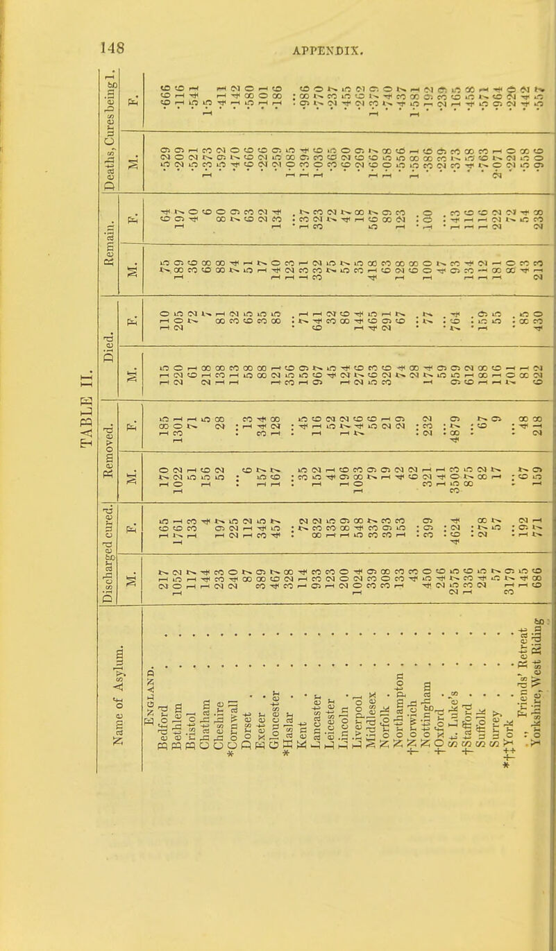 TABLE II. <u p O 0) Q *s £ ni 5 ip rH ip 00 CO ^ 00 ip CO 04 04 CO CO rH 05 04 05 4>* CV 00 00 OD o o» : rH 04 • rH iP 4'^ H}< ip 04 04 • CO 4>* ♦ CO -H CO • CO rH • rH rH W • 04 • GO » » 04 > rM o B <u PS o (N CO <N o ip 04 rH CO CO 05 05 04 04 rH rH CO ip 04 4^ 05 a 4>. 04 »P ip iP : ip CO • CO O ^ 05 00 4^ rH CO 04 O 4^ 00 rH • CO ip O rM rH rH • rH rH O CO rH ip CO rH rH c<i ip CO t>* iP 04 ip 04 04 ip 05 00 4^ CO CO 05 CC 4>« 04 rH p Pm CD CO CO 05 04 r}< ifj • CO CO 00 CO 05 ip • 05 • 04 • 4>« ip C5 o i-H 1—1 04 CO • 00 rH rH iP CO CO rH • CO • CO • 04 • rH 4>* 'p to p i>. (N t>* ’»:*< CO O *>• C5 tr* 00 CO CO O 05 CO CO CO o CO ip o iP tH. C5 ip CO ^-1 ip CO 00 00 CO 04 CO OJ O 04 CO O CO ip 4>* CO ip 4'>. 00 OJ o rH 04 04 CO CO rH 05 04 O CO CO ^H OJ iP CO 04 rH rH CO 04 ^H ^0 u (U 2 a ;z; bo ■ P L ^ rt) H O ^ ^ «+H J- ns o> <o cq W g <U t- U ^ <u ^ o,r:^ps<ii(uart c: -tt p C3 OJ G is D t4 , * r~~t <u ^ o $2 M ^ c. S a; O g o cj c; 5= C > pqaac:)QHOWW^Hq^-5hq * * X • <i> ^ tS s S;z; a cS Si ^ o fco ■g .2 o •p=i .K « U Sm -M ^;z; 'tJ ^ 2 £- ^ -+j O (73 ;;5 ?^ If CO CO a> u T! ^ b CO >^ ++ •f—