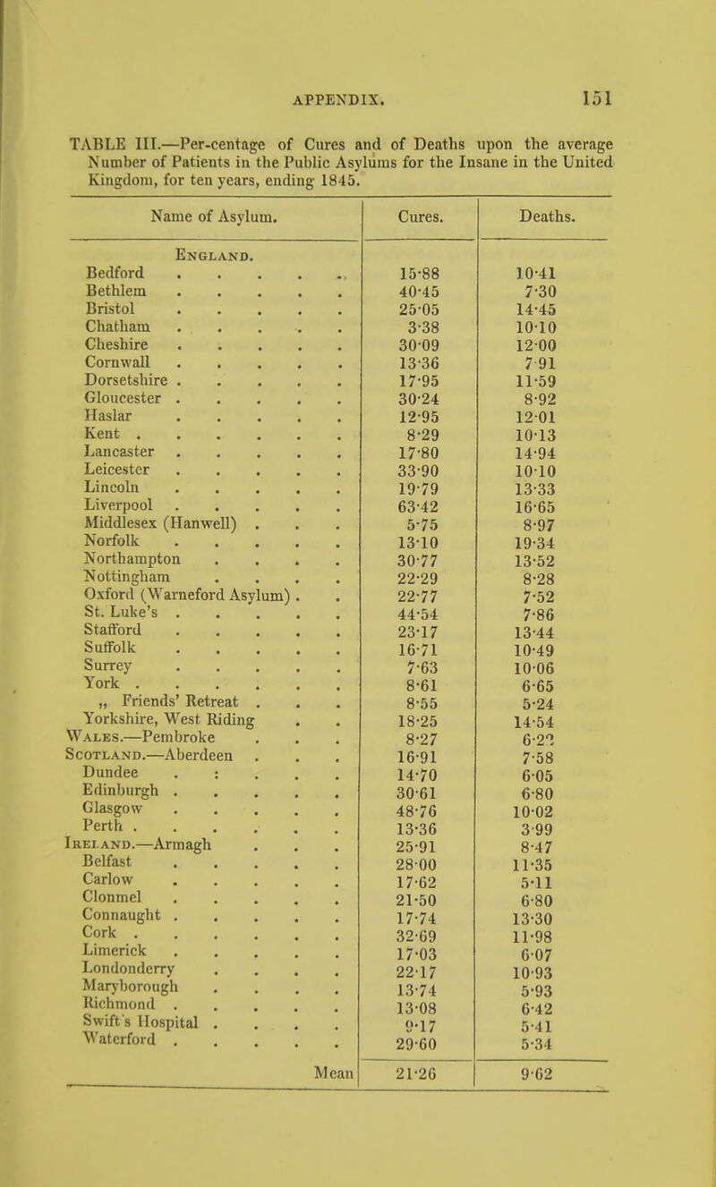 TABLE III.—Per-centage of Cures and of Deaths upon the average Number of Patients in the Public Asylums for the Insane in the United Kingdom, for ten years, ending 1845. Name of Asylum. Cures. Deaths. England. Bedford 15-88 10-41 Bethlem 40-45 7-30 Bristol 25-05 14-45 Chatham 3-38 10-10 Cheshire 30-09 12-00 Cornwall 13-36 7 91 Dorsetshire . 17-95 11-59 Gloucester . 30-24 8-92 Ilaslar 12-95 12-01 Kent .... 8-29 10-13 Lancaster 17-80 14-94 Leicester 33-90 10-10 Lincoln 19-79 13-33 Liverpool 63-42 16-65 Middlesex (Hanwell) . 5-75 8-97 Norfolk 13-10 19-34 Northampton 30-77 13-52 Nottingham 22-29 8-28 Oxford (Warneford Asylum) 22-77 7-52 St. Luke’s . 44-54 7-86 Stafford 23-17 13-44 Suffolk 16-71 10-49 Surrey 7-63 10-06 York .... 8-61 6-65 „ Friends’ Retreat . 8-55 5-24 Yorkshire, M’est Riding 18-25 14-54 Wales.—Pembroke 8-27 6-22 Scotland.—Aberdeen 16-91 7-58 Dundee . : 14-70 6-05 Edinburgh , 30-61 6-80 Glasgow 48-76 10-02 Perth .... 13-36 3-99 Ireland.—Armagh 25-91 8-47 Belfast 28 00 11-35 Carlow 17-62 5-11 Clonmel 21-50 6-80 Connaught . 17-74 13-30 Cork .... 32-69 11-98 Limerick 17-03 6-07 Londonderry 22-17 10-93 Marjborough 13-74 5-93 Richmond . 13-08 6-42 Swift's Hospital . 9-17 5-41 Waterford . 29-60 5-34 Mean 21-26 9-62