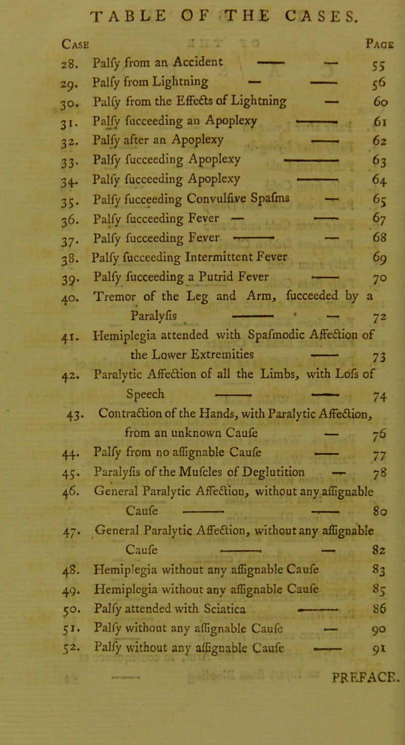 TABLE OF THE CASES. Case Page 28. Palfy from an Accident —— — 29. Palfy from Lightning — 56 30. Palfy from the EfFefts of Lightning — 60 31. Palfy fucceeding an Apoplexy ■ ■ — 61 32. Palfy after an Apoplexy —— 62 33. Palfy fucceeding Apoplexy ■ ■ ■ 63 34.. Palfy fucceeding Apoplexy ' 64 35. Palfy fucceeding Convulfive Spafms — 65 36. Palfy fucceeding Fever — —— 67 37. Palfy fucceeding Fever ■ — 68 38. Palfy fucceeding Intermittent Fever 69 39. Palfy fucceeding a Putrid Fever 70 40. Tremor of the Leg and Arm, fucceeded by a Paralyfis ' ' — 72 41. Hemiplegia attended with Spafmodic AjFeflion of the Lower Extremities ■ 73 42. Paralytic Affedtion of all the Limbs, with Lofs of Speech ■ ■ —— 74 43. Contraftion of the Hands, with Paralytic AfFeflion, from an unknown Caufe — 76 44. Palfy from no affignable Caufe — 77 45. Paralyfis of the Mufcles of Deglutition — 78 46. General Paralytic AfFeftion, without any affignable Caufe ■ 80 47. General Paralytic Affedlion, without any afEgnable Caufe — 82 48. Hemiplegia without any affignable Caufe 83 49. Hemiplegia without any affignable Caufe 85 ^o. Palfy attended with Sciatica « 86 51. Palfy without any affignable Caufe — 90 52. Palfy without any affignable Caufe —— 91 PRFJACE.