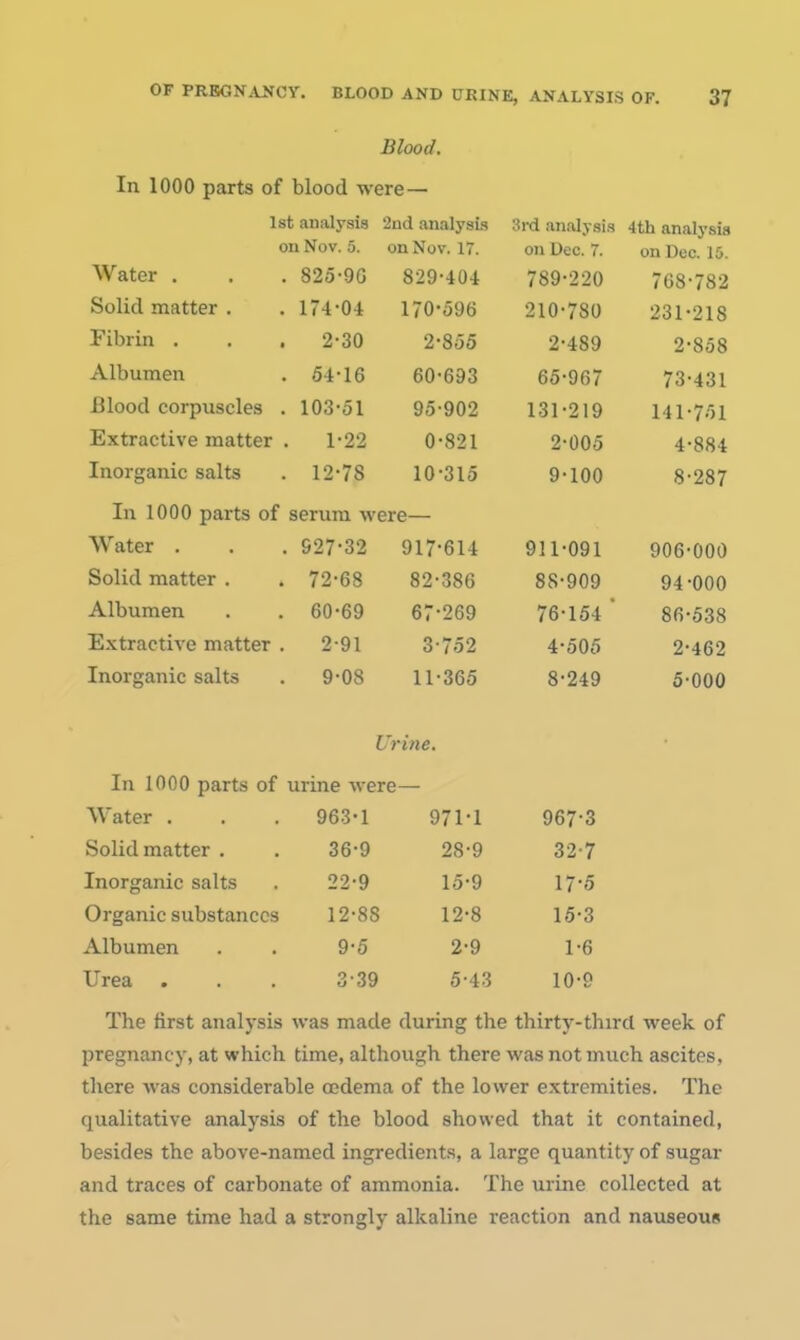 Blood. In 1000 parts of blood were — 1st analysis 2nd analysfa Si-d analysis 4th analysis on Nov. 5. on Nov. 17. on Dec. 7. on Dec. 15. Water . , S20-9G 829-404 789-220 768-782 Solid matter . 174-04 170-596 210-780 231-218 Fibrin . 2-30 2-855 2-489 2-858 Albumen , 54-16 60-693 65-907 73-431 Blood corpuscles . 103-51 95-902 131-219 141-751 Extractive matter 1-22 0-821 2-005 4-884 Inorganic salts . 12-78 10-315 In 1000 parts of serum were— Water . . 927-32 917-614 911-091 906-000 Solid matter . 72-68 82-386 88-909 94-000 Albumen 60-69 67-269 76-154 * 86-538 Extractive matter . 2-91 3-752 4-505 2-462 Inorganic salts 9-08 11-365 8-249 5-000 Urine. In 1000 parts of urine were— Water . 963-1 971-1 967-3 Solid matter . 36-9 28-9 32-7 Inorganic salts 22-9 lo-9 17-5 Organic substances 12-88 12-8 15-3 Albumen 9-5 2-9 1-6 Urea 3-39 5-43 10-9 The first analysis was made during the thirty-third week of pregnancy, at which time, although there was not much ascites, tliere was considerable oedema of the lower extremities. The qualitative analysis of the blood showed that it contained, besides the above-named ingredients, a large quantity of sugar and traces of carbonate of ammonia. The urine collected at the same time had a strongly alkaline reaction and nauseous