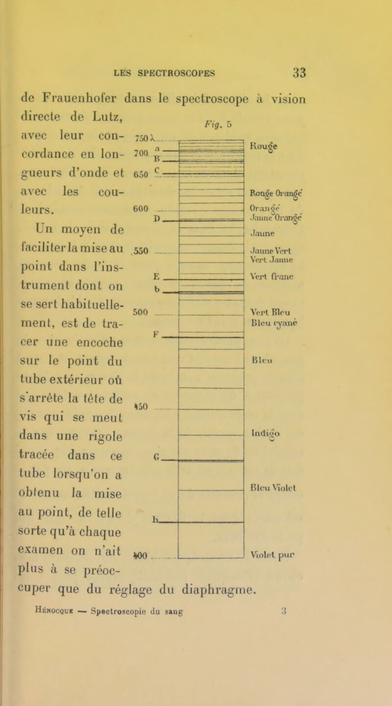 de Fraucnholer dans le spectroscope a vision directe de Lutz, avec leur con- 7.^0 x cordance en Ion- ?oo Fig. B les cou- 600 500 »50 WO y UCUl avec lours. Un moyen de f'aciliterlamiseau 550 point dans I'ins- trurnent dont on se sert habituelle- rnenl, est de tra- cer une encoche sur le point dn tube exterieur oil s'arrete la tete de vis qui se ineut dans une rigole trade dans ce tube lorsqu'on a oblenu la mise au point, de telle sorte qu'a chaque examen on n'ait plus a se preoc- cuper que du reglage du diaphragme. Henocqui — Spectroscopic du sang a B c D E b F 6 h Rouge Roo^e Orange OrajioY Jaime Orange' Jaime .laune Vert Vert Jaime Vex-t Prane Vert Bleu Bleu rystM Bin. Indioo Bleu Violet Violet pui'