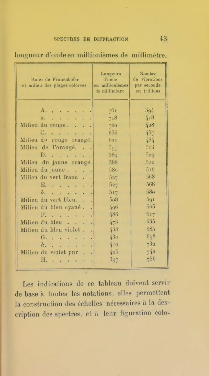 longueur d'ondeen millioniemes de eqUUmetre. \ . 11.1;, 1 , ■ * ■ : 1 1 1 1 Raies de Fraucnliofer il'omle de vibrations Pt milieu ties plages colorees on ui i 1 lionieines par reeonde de millimetre en trillions A 61 4 £* t 7.8 Sl8 MiIumi 1111 roil11 >» 00 4-.><s ( ' 656 1 / Milieu dv rouge oranL:f. 630 tB/i i»> 1 Milieu de l'oran<je. lO! > D 58q . io( I Milieu du jaune oranu''. fxSS no Milieu du jaune . 58© no Milieu du vert franc . .n- *>r>8 E >f>8 h f>8o Milieu du vert bleu. . . .>o8 Hgi Milii'ii du bleu rvaiK' . .Mill1 11 N-A It \t 1 J I A V ■ B 4(j6 Go5 $86 617 Milieu du bleu . . . . 4?3 6}5 Milieu du bleu violet . . 4:i« 685 G 0o 098 410 7^ Milieu du violet pur . . ',o.-, H :><>: 7.50 Les indications de ce tableau doivent servir de base a ton les les notations, elles permeltent la construction des echelles necessaires a la des- cription des spectres, et a lenr figuration colo-