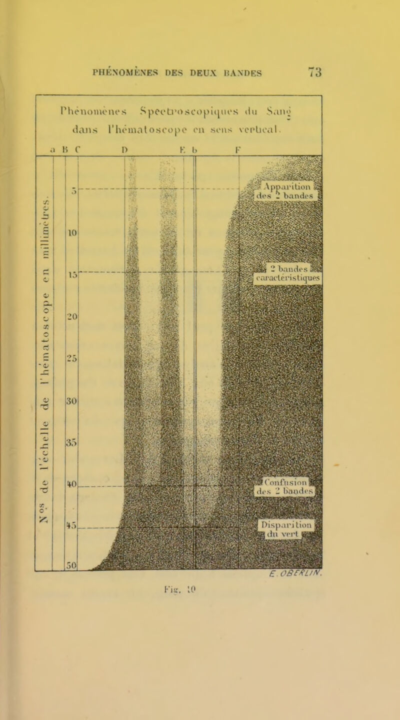 riienomciii's Spot'troscopiiiin'S tin San«j ilans I'hematotteope en sons vepbcal. .1 li c I) K i> F Fie. 10