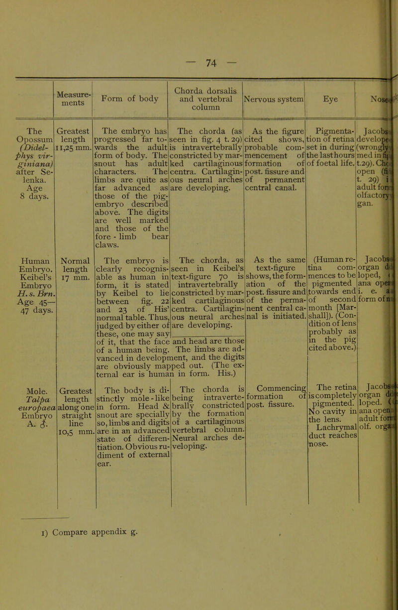 Measure- ments Form of body Chorda dorsalis and vertebral column Nervous system Eye No; The Opossum (Didel- phys vir gtniana) after Se lenka. Age 8 days. Greatest length 11,25 mm, Human Embryo. Keibel's Embryo H. s. Brn Age 45— 47 days. Normal length 17 mm. The chorda (as seen in fig. 4 t. 29) is intravertebrally constricted by mar ked cartilaginous centra. Cartilagin- ous neural arches are developing. Mole. Talpa europaea Embryo A. $. Greatest length along one straight line 10,5 mm. The embryo has progressed far to- wards the adult form of body. The snout has adult characters. The limbs are quite as far advanced asl those of the pig- embryo descrioed above. The digits are well marked and those of the fore - limb bear claws. The embryo is clearly recognis- able as human in form, it is stated by Keibel to lie between fig. 22 and 23 of His' normal table. Thus judged by either of these, one may say of it, that the face' and head are those of a human being. The limbs are ad- vanced in development, and the digits are obviously mapped out. (The ex- ternal ear is human in form. His.) As the figure cited shows, probable com- mencement of formation of post, fissure and of permanent central canal. Pigmenta- tion of retina Jaco ^ develops set in during (wrongWi the lasthours of foetal life The chorda, as seen in Keibel's text-figure 70 is intravertebrally constricted by mar^ ked cartilaginous centra. Cartilagin- ous neural arches are developing. medinni t.29). Che open (ft adult fon olfactory; gan. As the same text-figure shows, the form^ ation of the post, fissure and of the perma- nent central ca- nal is initiated. The body is di- stinctly mole-like in form. Head & snout are specially so, limbs and digits are in an advanced state of diiferen tiation. Obvious ru diment of external ear. The chorda is being intraverte- brally constricted by the formation of a cartilaginous vertebral column. Neural arches de- veloping. Commencing formation of post, fissure. (Human re tina com mences to be pigmented towards end of second month [Mar- shall]). (Con- dition of lens probably as m the pig cited above.) The retina is completely pigmented. No cavity in the lens. Lachr5rmal duct reaches nose. Jacobs organ d. loped, (I ana opei i i. e. a form of n Jacobs organ d loped, ana open adult for olf. orga