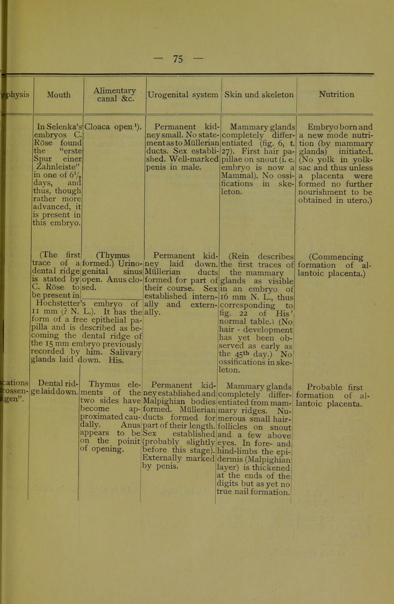 )hysis Mouth Alimentary canal &c. Urogenital system Skin und skeleton Nutrition In Selenka's embryos C Rose found the erste Spur einer Zahnleiste in one of 6Vs days, and thus, though rather more advanced, it is present in this embryo. Cloaca open^). (Thymus formed.) Urino genital sinus open. Anus clo sed. ;ations ossen gen. (The first trace of a dental ridge is stated by C. Rose to be presenting Hochstetter's embryo of II mm (? N. L.). It has the form of a free epitheUal pa- pilla and is described as be- coming the dental ridge of the 15 mm embryo previously recorded by hmi. Salivary glands laid dovm. His. Permanent kid- ney small. No state- ment as to Miillerian ducts. Sex establi- shed. Well-marked penis in male. Dental rid ge laid down. Permanent kid- ney laid down. Miillerian ducts formed for part of their course. Sex established intern- ally and extern- aUy. Mammary glands completely differ- entiated (fig. 6, t 27). First hair pa- pillae on snout (1. e. embryo is now a Mammal). No ossi- fications in ske- leton. Thymus ele- Permanent kid ments of the ney established and two sides have Malpighian bodies become ap-j formed. Miillerian proximated cau-ducts formed for dally. Anus part of their length, appears to be!Sex established on the poinit (probably slightly of opening. before this stage). Externally marked by penis. (Rein describes the first traces of the mammary glands as visible in an embr5''o of 16 mm N. L., thus corresponding to fig. 22 of His' normal table.) (No hair - development has yet been ob- served as early as the 45tii day.) No ossifications in ske- leton. Mammary glands completely differ- entiated from mam- mary ridges. Nu- merous small hair- follicles on snout and a few above eyes. In fore- and hmd-limbs the epi- dermis (Malpighian layer) is thickened at the ends of the digits but as yet no true nail formation. Embryo bom and a new mode nutri- tion (by mammary glands) initiated. (No yolk in yolk- sac and thus unless a placenta were formed no further nourishment to be obtained in utero.) (Commencing formation of al- lantoic placenta.) Probable first formation of al- lantoic placenta.