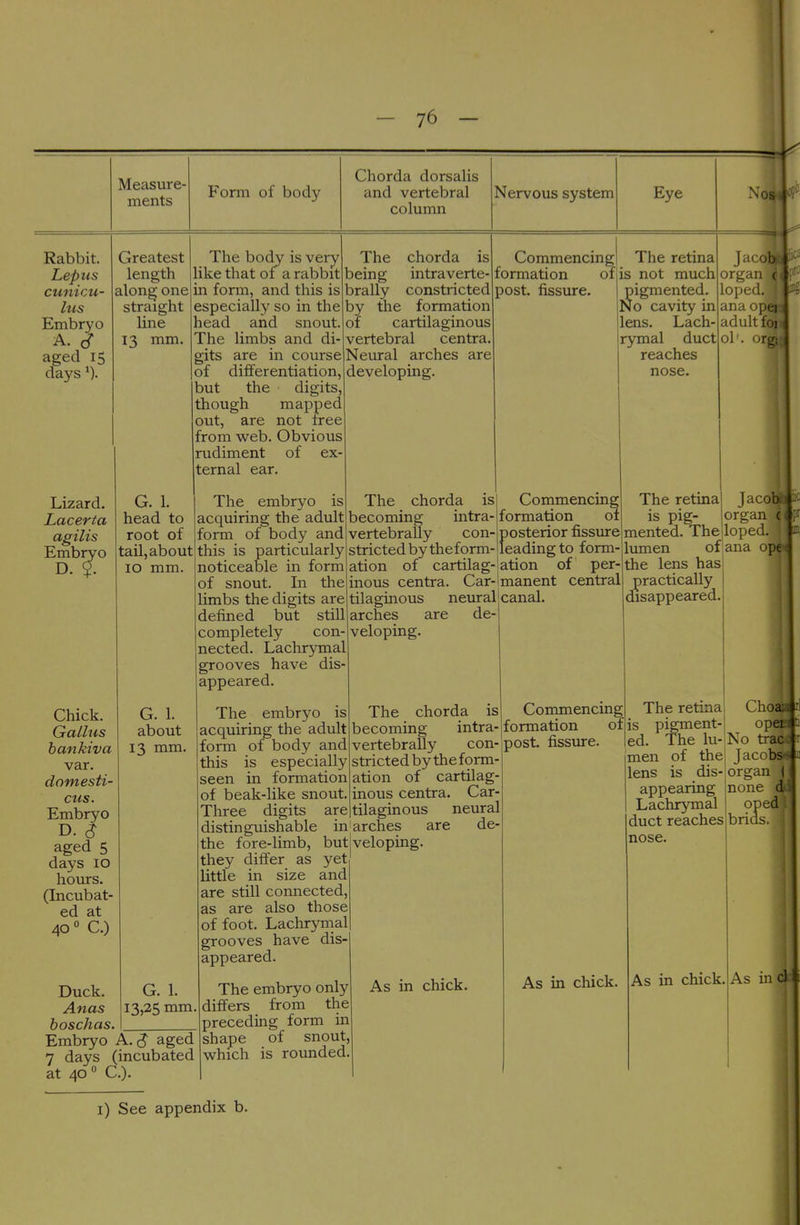 Measure- ments Form of body Chorda dorsalis and vertebral column Nervous system Rabbit. Lepus cunicu- lus Embryo A. cT aged 15 days Greatest length along one straight line 13 mm. The body is very like that 01 a rabbit in form, and this is especially so in the head and snout The limbs and di- gits are in course of differentiation, but the digits, though mapped out, are not free from web. Obvious rudiment of ternal Lizard. Lacerta agilis Embryo D. i The chorda is being intraverte- brally constricted by the formation of cartilaginous vertebral centra Neural arches are developing. Commencing! formation of post, fissure. ex- ear. G. 1, head to root of tail, about 10 mm. Chick, G. 1. Gallus about bankiva 13 mm. var. domesti- cus. Embryo D. S aged 5 days 10 hours. (Incubat- ed at 40° C.) Duck. G. 1. The embryo is acquiring the adult form of body and this is particularly noticeable in form of snout. In the limbs the digits are defined but still completely con nected. Lachrymal grooves have dis- appeared. The embryo is acquiring the adult form of body and this is especially seen in formation of beak-like snout Three digits are The retina is not much pigmented. No cavity in leas. Lach rymal duct reaches nose. The chorda is becoming intra- vertebraSy con- stricted by theform- ation of cartilag- inous centra, Car- Jao organ loped, ana opl adult f( ol'. orgi Commencing formation of f)osterior fissure eadingto form- ation of per- manent central tilaginous arches are veloping. neural canal, de- Anas 13,25 mm boschas. . Embryo A. S aged 7 days (incubated at 40 ° C). The retinal Ja is pig- orga. mented. Thejlopeci lumen of ana ope * the lens has practically disappeared. The chorda is Conamencing becoming intra-1 formation of vertebrally con- stricted by the form- ation of cartilag- inous centra. Car- tilaginous neural post, fissure. distinguishable inarches are de- the fore-limb, but they differ as yet little in size and are still connected, as are also those of foot. Lachrymal grooves have dis- appeared. The embryo only differs from the preceding form in shape of snout, which is rounded veloping. As in chick. The retina is pigment Choa- „ opei ed.  The lu-iNo trac men of the I Jacobs lens is dis- organ J appearing Lachrymal duct reaches nose. As in chick. none d oped brids. As in chick, As in cl i) See appendix b.