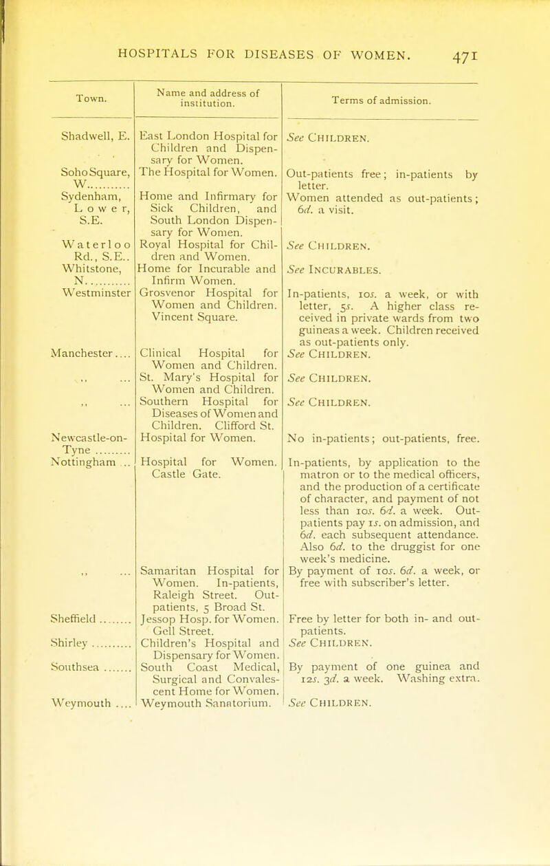 Town. Shadwell, E. Soho Square, W Sydenham, Lower, S.E. Waterloo Rd., S.E.. Whitstone, N Westminster Manchester. Newcastle-on- Tyne Nottingham . Sheffield Shirley Southsea Weymouth .. Name and address of institution. East London Hospital for Children and Dispen- sary for Women. The Hospital for Women. Home and Infirmary for Sick Children, and South London Dispen- sary for Women. Royal Hospital for Chil- dren and Women. Home for Incurable and Infirm Women. Grosvenor Hospital for Women and Children. Vincent Square. Clinical Hospital for Women and Children. St. Mary's Hospital for Women and Children. Southern Hospital for Diseases of Women and Children. Clifford St. Hospital for Women. Hospital for Women. Castle Gate. Samaritan Hospital for Women. In-patients, Raleigh Street. Out- patients, 5 Broad St. Jessop Hosp. for Women. Gcll Street. Children's Hospital and Dispensary for Women. South Coast Medical, Surgical and Convales- cent Home for Women. Weymouth Sanntorium. Terms of admission. See Children. Out-patients free; in-patients by letter. Women attended as out-patients; 6d. a visit. See Children. See Incurables. In-patients, los. a week, or with letter, 5.?. A higher class re- ceived in private wards from two guineas a week. Children received as out-patients only. See Children. See Children. See Children. No in-patients; out-patients, free. In-patients, by application to the matron or to the medical officers, and the production of a certificate of character, and payment of not less than los. 6d. a week. Out- patients pay IS. on admission, and 6d. each subsequent attendance. Also 6d. to the druggist for one week's medicine. By payment of zos. 6d. a week, or free with subscriber's letter. Free by letter for both in- and out- patients. See Children. By payment of one guinea and 12s. 2d. a week. Washing extra. See Children.