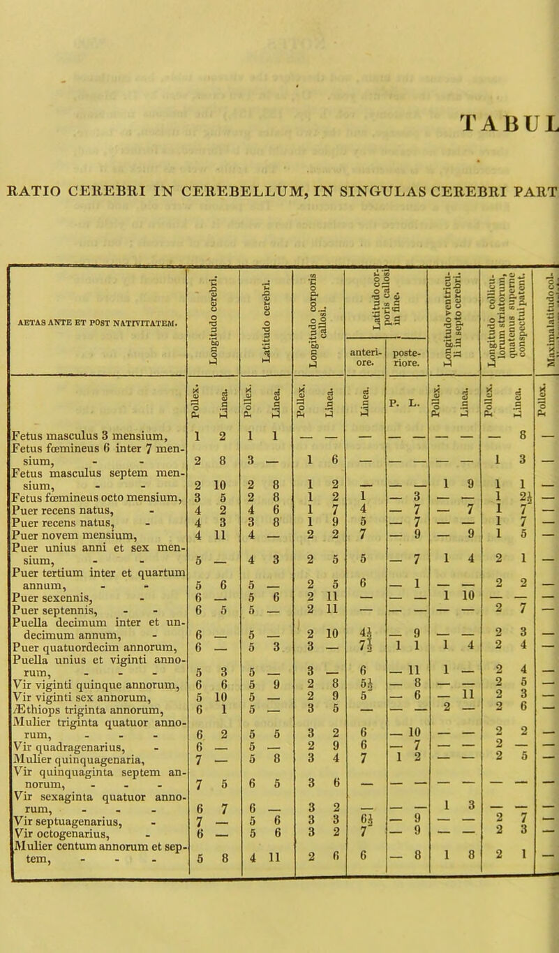 T A 11l L RATIO CEREBRI IN CEREBELLUM, IN SINGULAS CEREBRI PART AETAS ANTE ET POST N ATIYITATEM. Fetus masculus 3 mensium. Fetus foemineus 6 inter 7 men. sium, Fetus masculus septem men- sium, Fetus fcemineus octo mensium, Puer recens natus, Puer recens natus, Puer novem mensium, annum, Puer sexennis, Puer septennis, Puella decimum inter et un- decimum annum, Puer quatuordecim annorum, uella unius et viginti anno- rum, - Vir viginti quinque annorum, Vir viginti sex annorum, /Etliiops triginta annorum, ”ulier triginta quatuor anno- rum, - Vir quadragenarius, Muller quinquagenaria, ”ir quinquaginta septem an. norum, ... Vir sexaginta quatuor anno. rum, ... Vir septuagenarius, Vir octogenarius, Mulier centum annorum et sep tem, ... - 1 A t/i V o o< M O O O ~ O ej . -a « <y 3 o 'C G u £3 O o 3 C* J 3 — ^ o © O C g o 2 §■& U o T3 3 O o T3 3 ludo ci callosi. aw > O 3 o fit o 00 ^ a •i-li 2 S o a. to 3 ,2 'So p o anteri- ore. poste- riore. *5b.S G.- ’3>2 es C 3 C 8 =3 <3 Qi a * cS 0> .a K a» 33 c5 a Linea. p. L. 3 'o i 3 >< — *3 ei a G 3 Ch ►4 & h-5 1 2 1 i 8 2 8 3 — l 6 i 3 2 10 2 8 1 2 1 9 i 1 3 5 2 8 1 2 1 — 3 — — i n 4 2 4 6 1 7 4 — 7 — 7 i 7 4 3 3 8 1 9 5 — 7 — — i 7 4 11 4 — 2 2 7 — 9 — 9 i 5 5 — 4 3 2 5 5 — 7 1 4 2 1 5 C 5 2 5 6 1 __ 2 2 6 . 5 6 2 11 — — 1 10 — — 6 5 5 — 2 11 — — — — — 2 7 6 5 2 10 4J 9 . 2 3 6 — 5 3 3 — 7h i 1 1 4 2 4 5 3 5 3 _ 6 11 1 — 2 4 6 6 5 9 2 8 51 — 8 — — 2 5 5 10 5 2 9 5 — G — 11 2 3 6 1 5 — 3 5 — — — 2 — 2 6 G 2 5 5 3 2 6 10 — 2 2 6 5 - 2 9 6 — 7 — — 2 — 7 — 5 8 3 4 7 i 2 — — 2 5 7 5 6 5 3 6 6 7 6 3 2 — 1 3 — — 7 5 0 3 3 Ci — 9 — — 2 7 6 — 5 6 3 2 7 9 2 3 5 8 4 Maximalatitudocol-