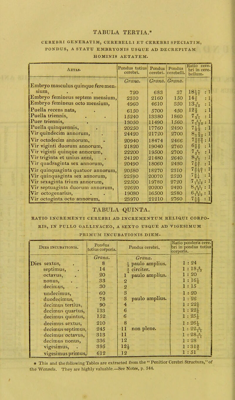 CEREBRI GENERATIM, CEREBELL1 JET CEREBRI SPECIATIM, I*ONDUS, A STATU EMBRYORI8 USQUE AD DECRENTAM HOMINI8 AETATEM. A ETAS' Pondus totius Pondus Pondus Ratio cere- cerebri. cerebri. cerebelli. bellura. Grarm. Gram. Grana. Embryo masculus quinque fere men- sium, 720 683 37 18J? si Embryo femineus septem mensium, 2310 2160 150 14-1 : 1 Embryo femineus octo mensium, 4960 4610 350 133c5 : 1 Puella recens nata, 6150 5700 450 1*1 = 1 Puella triennis, 15240 13380 1860 7 A :1 Puer triennis, 13050 11490 1560 7 tVo : 1 Puella quinquennis, 20250 17760 2490 7rr ! 1 Vir quindecim annorum, 24420 21720 2700 8,*,:1 Vir octodecim annorum, 20940 18474 2466 7202 . 1 *4TT • 1 IVir viginti duorum annorum, 21820 19040 2760 6 2 .1 Vir viginti quinque annorum, 22200 19500 2700 7 6 • 1 *57 • 1 Vir triginta et unius anni, 24120 21480 2640 ft 3 .1 °2l * 1 Vir quadraginta sex annorum, 20490 18060 2430 73 5 . I 1 8 1 • 1 Vir quinquaginta quatuor annorum, 20580 18270 2310 7 2 10. 1 2 3l * 1 Vir quinquaginta sex annorum, 22590 20070 2520 8 4 : 1 Vir sexaginta trium annorum, 22500 19780 2720 7 t'Vs s 1 Vir septuaginta duorum annorum, 22620 20200 2420 8tYt : 1 Vir octogenarius. 19080 16500 2580 S 1 Vir octoginta octo annorum. 23970 21210 2760 7*1 s 1 TABULA QUINTA. RATIO IN CREME NT I CEREBRI AD INCREMENTUM REEIQUI CORPO- RIS, IN PUILO GALL INACE O, A SEXTO USQUE AD VIGESIMUM PR1MUM INCUBATIONIS DIEM. Dies incubationis. Pondus totius corporis. Pondus cerebri. Ratio ponderis cere- bri in pondus totius corporis. Dies sextus, Grana. 8 Grana. * paulo amplius. 1 : 24 Septimus, 14 | circiter. 1 : 18* octavus, 20 1 paulo amplius. 1 : 20 nonus, 33 2 1 : 16* decimus, 30 2 1 : 15 undecimus, 60 3 1 : 20 duodecimus, 78 3 paulo amplius. 1 : 26 decimus tertius, 90 4 1 : 22* decimus quartus, 133 6 1 : 221 decimus quintus, 152 6 1:251 decimus sextus, 210 8 1 : 26* decimus Septimus, 245 11 non plene. 1 : 22* decimus octavus, 313 11 1 : 28* decimus nonus, 336 12 1 : 28 vigesimus, 395 121 1 :Slf vigesimus primus, 612 12 1 : 51 * This and the following Tables are extracted from the “ Penitior Cerebri Structura,” of the Wcnrels. They are highly valuable.—See Notes, p. 544.