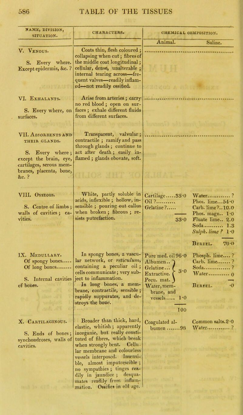 NAME, DIVISION, SITUATION. CHARACTERS. V. Venous. S. Every where. Except epidermis, &c. ? Coats thin, flesh coloured ; collapsing when cut; fibres of the middle coat longitudinal; cellular, dense, unalterable ; internal tearing across—fre- quent valves—readily inflam- ed—not readily ossified. VI. Exhalants. S. Every where, on surfaces. Arise from arteries; carry no red blood ; open on sur- faces ; exhale different fluids from different surfaces. CHEMICAL COMPOSITION. Animal. Saline. VII. Absorbents and THEIR GLANDS. S. Every where; except the brain, eye, cartilages, serous mem- branes, placenta, bone, &c. ? Transparent, valvular; contractile ; ramify and pass through glands ; continue to act after death; easily in- flamed ; glands obovate, soft. VIII. Osseous. S. Centre of limbs ; walls of cavities ; ca- vities. White, partly soluble in acids, inflexible ; hollow, in- sensible ; pouring out callus when broken ; fibrous ; re- sists putrefaction. Cartilage..... 38’0 Oil ? Gelatine ? 33-0 IX. Medullary. Of spongy bones Of long bones S. Internal cavities of bones. In spongy bones, a vascu- lar network, or reticulum, containing a peculiar oil ; cells communicate; very sub- ject to inflammation. In long bones, a mem- brane, contractile, sensible ; rapidly suppurates, and de- stroys the bone. 3-0 Pure med.oil 96-0 Albumen.. Gelatine... Extractive. Pecu. mat. Water, mem- brane, and vessels 1 '0 100 X. Cartilaginous. S. Ends of bones; synchondroses, walls of cavities. Broader than thick, hard, elastic, whitish; apparently inorganic, but really consti- tuted of fibres, which break when strongly bent. Cellu- lar membrane and colourless vessels interposed. Insensi- ble, almost imputreseible ; no sympathies ; tinges rea- dily in jaundice ; desqua- mates readily from inflam- mation. Ossifies in old age. Coagulated al- bumen 98 Water ? Phos. lime...54*0 Carb. lime?.. 10.0 Phos. raagn.. 1-0 Fluate lime.. 2.0 Soda 1.3 Sulph.limc ? 1-0 Berzel. 70-0 Phosph. lime.... ? Carb. lime ? Soda ? Water o Bereel. *0 Common salts. 2-0 Water ?