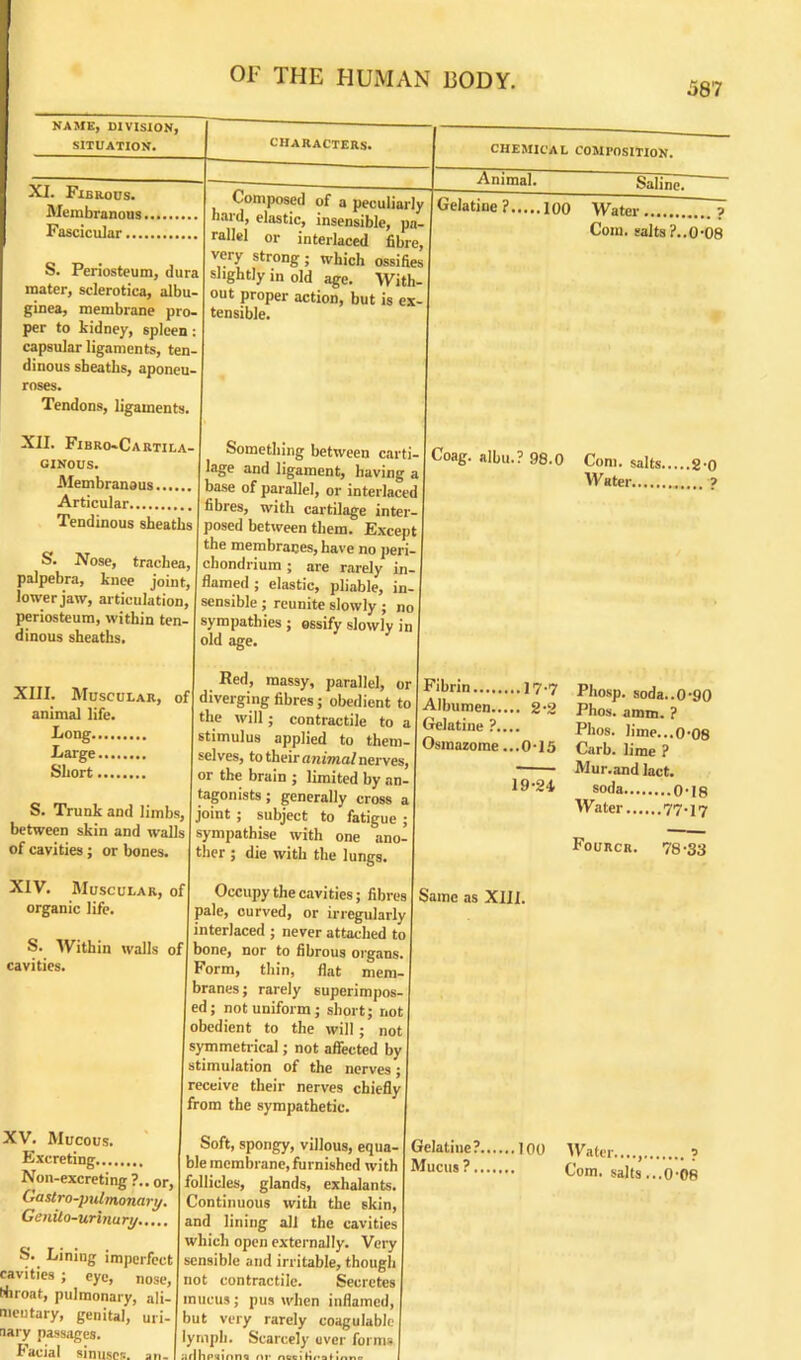 587 NAME, DIVISION, SITUATION. XI. Fibrous. Membranous. Fascicular.... S. Periosteum, dura mater, sclerotica, albu- ginea, membrane pro- per to kidney, spleen : capsular ligaments, ten- dinous sheaths, aponeu- roses. Tendons, ligaments. XII. Fibro-Cartila- ginous. Membranous Articular Tendinous sheaths CHARACTERS. Composed of a peculiarly hard, elastic, insensible, pa. rallel or interlaced fibre, very strong; which ossifies slightly in old age. With- out proper action, but is ex- tensible. CHEMICAL COMPOSITION. Animal. Saline. Gelatine ? 100 Water ? Com. salts?..0-08 S. Nose, trachea, palpebra, knee joint, lower jaw, articulation, periosteum, within ten- dinous sheaths. XIII. Muscular, animal life. Long Large Short of S. Trunk and limbs, between skin and walls of cavities; or bones, organic life. S. Within walls of cavities. XV. Mucous. Excreting... M/111 nVAVAil. A-'dl/IUIllUgl ••••••• Non-excreting ?.. or, Castro-pulmonary, Genilo-urinury S. Lining imperfect cavities ; eye, nose, throat, pulmonary, ali- mentary, genital, uri- nary passages. Facial sinuses, m. Something between carti- Coag. albu.? 98.0 Com. salts 2- lage and ligament, having a w„. 8 base of parallel, or interlaced fibres, with cartilage inter- posed between them. Except the membranes, have no peri- chondrium ; are rarely in-1 flamed ; elastic, pliable, in- sensible ; reunite slowly ; no sympathies ; ossify slowly in I old age. Red, massy, parallel, or Fibrin I7.7 diverging fibres; obedient to Albumen..... 2-2 the will; contractile to a Gelatine stimulus applied to them- Osmazome!!.0-15 selves, to their animal nerves, I or the brain ; limited by an- 19-04 tagonists; generally cross a joint ; subject to fatigue ; sympathise with one ano- ther ; die with the lungs. Phosp. soda..0-90 Phos. a mm. ? Phos. lime...0-08 Carb. lime ? Mur.and lact. soda 0-18 Water 77-17 Fourcr. 78-33 pale, curved, or irregularly interlaced ; never attached to | bone, nor to fibrous organs. I Form, thin, flat mem- branes ; rarely superimpos- ed; not uniform; short; not obedient to the will; not symmetrical; not affected by stimulation of the nerves; receive their nerves chiefly from the sympathetic. Soft, spongy, villous, equa- ble membrane, furnished with follicles, glands, exhalants. Continuous with the skin, and lining all the cavities which open externally. Very sensible and irritable, though not contractile. Secretes mucus; pus when inflamed, but very rarely coagulable lymph. Scarcely ever forms idllPsinnQ nr nocilinafinne Gelatine? Mucus ?. .100 Water.,.., ? Com. salts...0-08 o ^