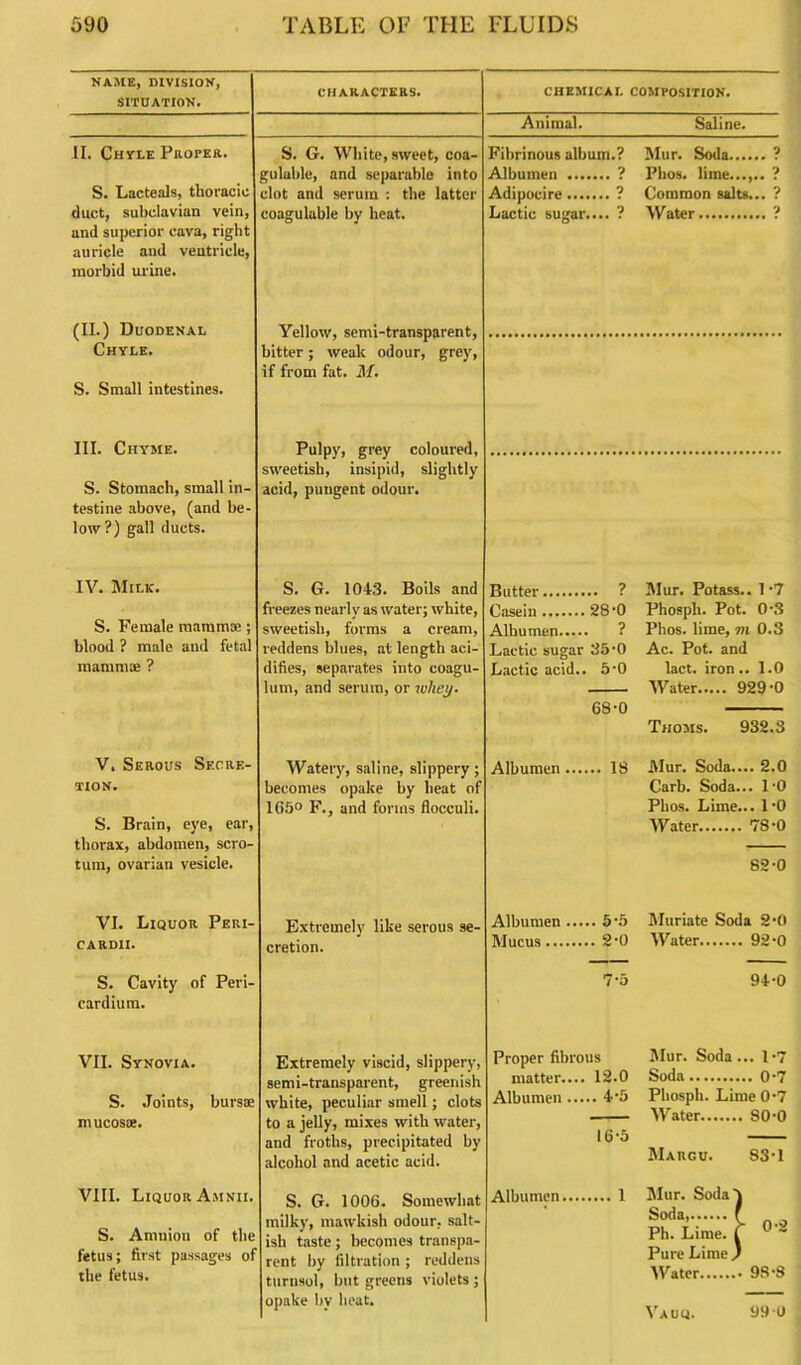 NAME, DIVISION, SITUATION. CHARACTERS. CHEMICAL COMPOSITION. Animal. Saline. II. Chyle Proper. S. G. White, sweet, coa- Fibrinous album.? Mur. Soda gulable, and separable into Albumen ? Phos. lime...... S. Lacteals, thoracic clot and serum : the latter Adipocire ? Common salts... duct, subclavian vein, and superior cava, right auricle and ventricle, coagulable by heat. Lactic sugar.... ? Water morbid urine. 9 9 ? 9 (II.) Duodenal Chyle. S. Small intestines. Yellow, semi-transparent, bitter; weak odour, grey, if from fat. M. III. Chyme. S. Stomach, small in- testine above, (and be- low?) gall ducts. Pulpy, grey coloured, sweetish, insipid, slightly acid, pungent odour. IV. Milk. S. Female rnammoe; blood ? male and fetal mammal ? S. G. 1043. Boils and freezes nearly as water; white, sweetish, forms a cream, reddens blues, at length aci- difies, separates into coagu- lum, and serum, or whey. Butter ? Casein 28‘0 Albumen ? Lactic sugar 35-0 Lactic acid.. 5-0 68-0 Mur. Potass.. 1 -7 Phosph. Pot. 0-3 Plios. lime, m 0.3 Ac. Pot. and lact. iron.. 1.0 Water 929-0 Thoms. 932.3 V. Serous Secre- tion. S. Brain, eye, ear, thorax, abdomen, scro- tum, ovarian vesicle. Watery, saline, slippery; becomes opake by heat of 165° F., and forms flocculi. Albumen IS Mur. Soda.... 2.0 Carb. Soda... 1-0 Phos. Lime... 1-0 Water 78-0 82-0 VI. Liquor Peri- cardii. Extremely like serous se- cretion. Albumen Mucus... 5-5 2-0 Muriate Soda 2-0 Water 92-0 S. Cavity of Peri- cardium. 7-5 94-0 VII. Synovia. S. Joints, mucosae. bursa; Extremely viscid, slippery, semi-transparent, greenish white, peculiar smell; clots to a jelly, mixes with water, and froths, precipitated by alcohol and acetic acid. Proper fibrous matter.... 12.0 Albumen 4-5 16-5 Mur. Soda ... 1 -7 Soda 0-7 Phosph. Lime 0-7 Water SO-O Maugu. S3-I VIII. Liquor Amnii. S. Amnion of the fetus; first passages of the fetus. S. G. 1006. Somewhat milky, mawkish odour, salt- ish taste; becomes transpa- rent by filtration ; reddens turnsol, but greens violets; opake by heat. Albumen 1 Mur. Soda'J Ph. Lime, f u s Pure Lime ) Water 98-8 Vauq. 99 0