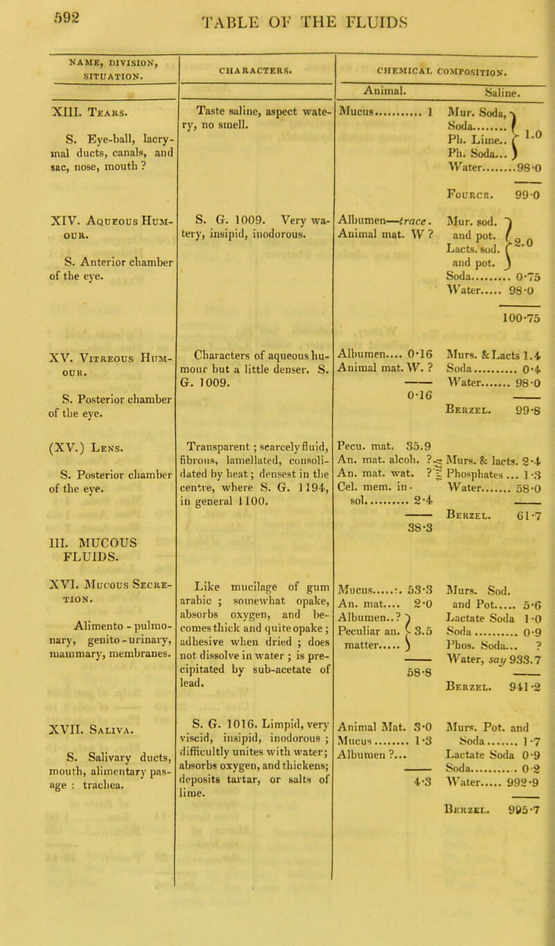 NAME, DIVISION, CHARACTERS. SITUATION. XIII. Tears. S. Eye-ball, lacry- mal ducts, canals, and sac, nose, mouth ? Taste saline, aspect wate- ry, no smell. XIV. Aqueous Hum- our. S. G. 1009. Very wa- tery, insipid, inodorous. S. Anterior chamber of the eye. • XV. Vitreous Hum- our. Characters of aqueous hu- mour but a little denser. S. G. 1009. S. Posterior chamber of the eye. (XV.) Lens. S. Posterior chamber of the eye. Transparent; scarcely fluid, fibrous, lamellated, consoli- dated by heat; densest in the centre, where S. G. 1194, in general 1100. III. MUCOUS FLUIDS. XVI. Mucous Secre- tion. Alimento - pulmo- nary, genito-urinary, mammary, membranes. Like mucilage of gum arahic ; somewhat opake, absorbs oxygen, and be- comes thick and quite opake; adhesive when dried ; does not dissolve in water ; is pre- cipitated by sub-acetate of lead. XVII. Saliva. S. Salivary ducts, mouth, alimentary pas- age : trachea. S. G. 1016. Limpid, very viscid, insipid, inodorous ; difficultly unites with water; absorbs oxygen, and thickens; deposits tartar, or salts of lime. CHEMICAL COMPOSITION'. Animal. Saline. Mucus 1 Mur. Soda, ■ Soda. Y i*o > Ph. Lime.. Ph. Soda... Water 98*0 Founcn. 99*0 Albumen—trace. Mur. sod. ) Animal mat. W ? and pot. ( 2.0 Lacts. sod. C and pot. ) Soda 0*75 Water 98-0 100-75 Albumen.... 0*16 Murs. & Lacts 1.4 Animal mat. W. ? Soda — Water....... 98*0 0-16 Berzel. 99*8 Pecu. mat. 35.9 An. mat. alcoh. ?c Murs. & lacts. 2-4 An. mat. wat. ?'g Phosphates .. . 1*3 Cel. mem. in ■ Water 58*0 sol 2*4 - Berzel. 61*7 38-3 Mucus :. 53'3 Murs. Sod. An. mat.... 2'0 and Pot.... 5*6 Albumen..? 5 Lactate Soda 1 -0 Peculiar an. V 3.5 Soda matter ) Phos. Soda.. — Water, say 933.7 58-8 Berzel. 941*2 Animal Mat. 3-0 Murs. Pot. and Mucus I 3 8oda Albumen ?... Lactate Soda 0*9 Soda . 0-2 4-3 Water 992*9 Berzel. 995*7