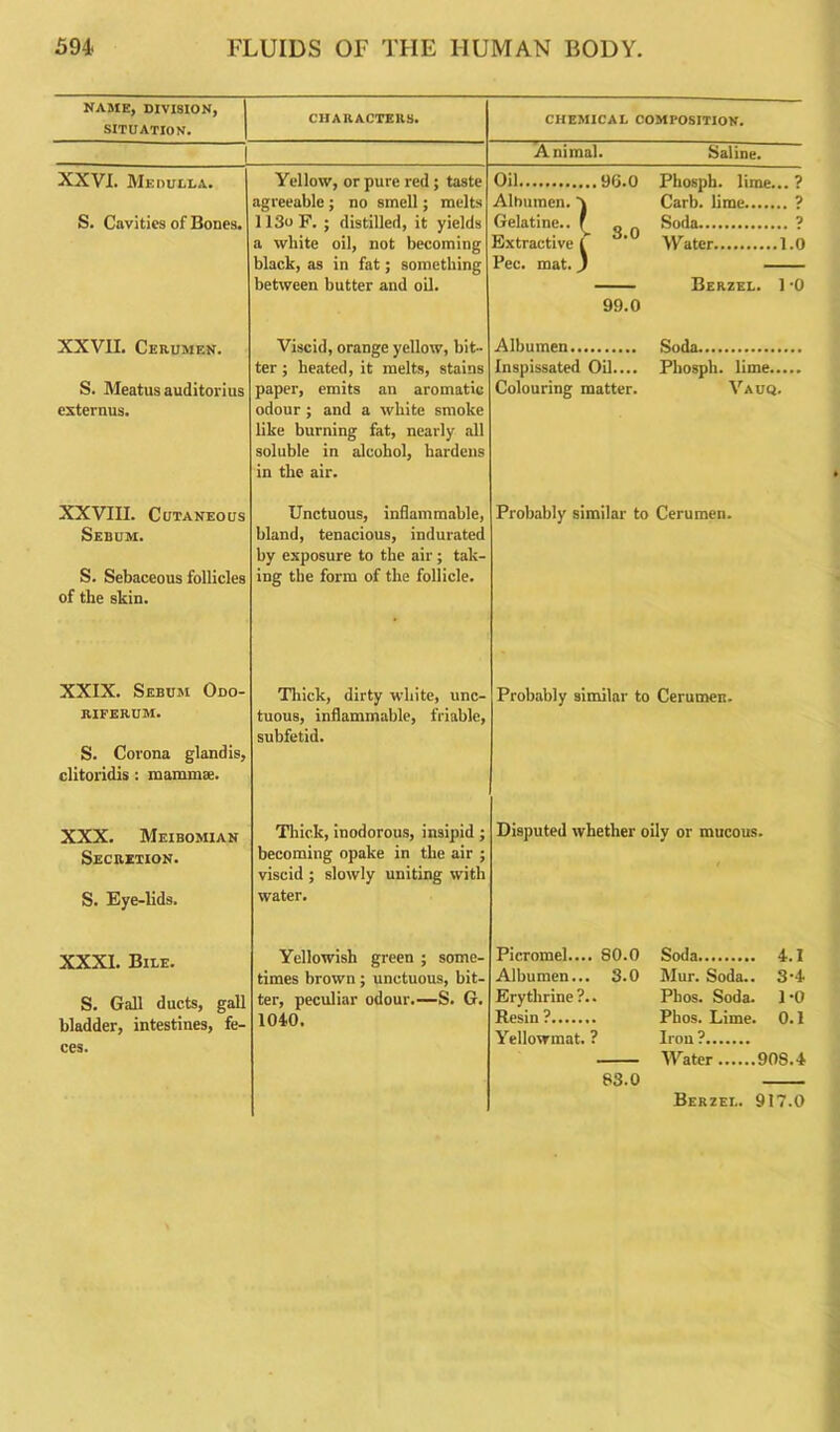 NAME, DIVI8ION, SITUATION. CHARACTERS. XXVI. Medulla. S. Cavities of Bones. Yellow, or pure red ; taste agreeable ; no smell; melts 113oF. ; distilled, it yields a white oil, not becoming black, as in fat; something between butter and oil. XXVII. Cerumen. S. Meatus auditorius externus. Viscid, orange yellow, bit- ter ; heated, it melts, stains paper, emits an aromatic odour ; and a white smoke like burning fat, nearly all soluble in alcohol, hardens in the air. XXVIII. Cutaneous Sebum. S. Sebaceous follicles of the skin. Unctuous, inflammable, bland, tenacious, indurated by exposure to the air ; tak- ing the form of the follicle. CHEMICAL COMPOSITION. Animal. Saline. Oil Phosph. lime... ? Albumen.' Carb. lime ? Gelatine.. O CO Soda ? Extractive Water 1.0 Pec. mat. ) Berzel. 1 -0 Albumen.. 99.0 Soda Inspissated Oil.... Phosph. lime Colouring matter. Vauq. Probably similar to Cerumen. XXIX. Sebum Odo- RIFERUM. S. Corona glandis, clitoridis : mamma;. Thick, dirty white, unc- tuous, inflammable, friable, subfetid. Probably similar to Cerumen. XXX. Meibomian Secretion. S. Eye-lids. Thick, inodorous, insipid; becoming opake in the air ; viscid ; slowly uniting with water. Disputed whether oily or mucous. XXXI. Bile. S. Gall ducts, gall bladder, intestines, fe- ces. Yellowish green ; some- times brown; unctuous, bit- ter, peculiar odour.—S. G. 1040. Picromel.... 80.0 Albumen... 3.0 Erythrine ?.. Resin ? Yellowmat. ? 83.0 Soda 4.1 Mur. Soda.. 3-4 Phos. Soda. 1 •0 Phos. Lime. 0.1 Iron ? Water 908.4