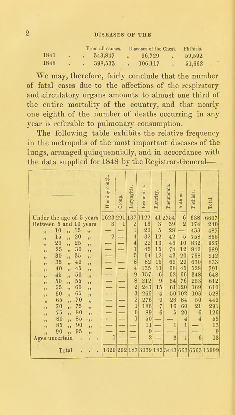 1841 1848 From all causes. Diseases of the Chest. Phthisis. 343,847 . 96,729 . 59,592 , 398,533 . 106,117 . 51,662 We may, therefore, fairly conclude that the number of fatal cases due to the affections of the respiratory and circulatory organs amounts to almost one third of the entire mortality of the country, and that nearly one eighth of the number of deaths occurring in any year is referable to pulmonary consumption. The following table exhibits the relative frequency in the metropolis of the most important diseases of the lungs, arranged quinquennially, and in accordance with the data supplied for 1848 by the Registrar-General— Under the age of 5 years Between 5 and 10 years ,, 10 „ 15 „ „ 15 „ 20 „ 25 „ 30 „ 35 „ 40 „ 45 „ 50 „ 55 „ 60 „ 65 „ „ 70 „ ii 75 „ „ 80 „ ,i 85 ,, „ 90 „ Ages uncertain Total 20 25 30 35 40 45 50 55 60 65 70 75 80 85 90 95 •a '5. 1623 3 291 1 132 2 1 4 4 1 5 8 4 9 8 2 3 2 1 0 1629 292 187 1122 16 20 32 22 45 64 82 135 157 212 243 266 276 186 89 50 11 9 2 41 3 5 12 13 15 12 15 11 6 9 15 4 9 7 6 2754 39 28 42 46 74 43 69 68 62 54 61 50 28 16 5 1 3039 183 I 3443 6 2 5 10 12 20 29 45 66 76 120 102 84 60 20 4 1 1 663 638 174 433 758 832 842 768 630 528 348 253 169 103 50 21 6 4 6563 6607 240 487 855 927 989 912 833 791 648 612 610 528 449 291 126 59 13 9 13 15999
