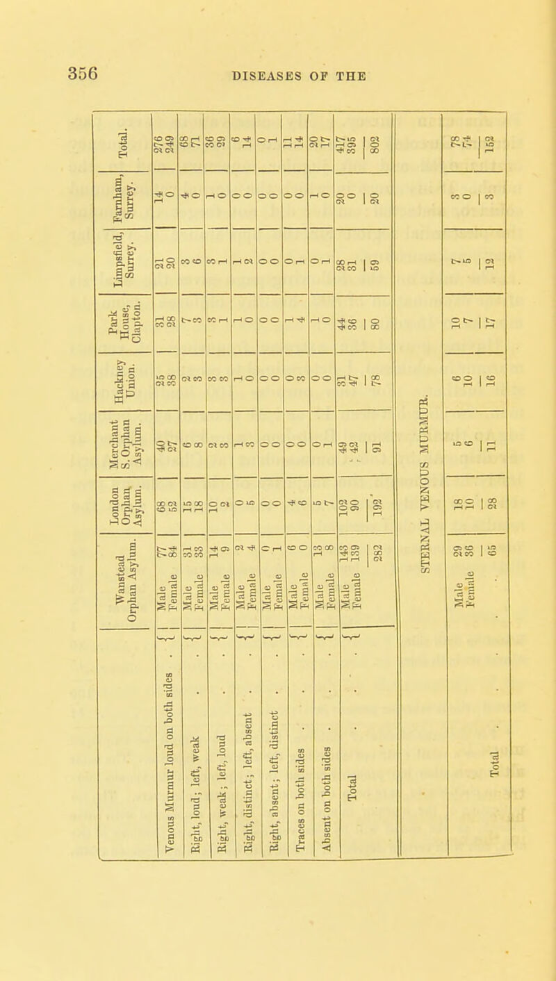 Total. 3D rH .0 t> 0 —■ ■o 0 O r-l =1-1 -1 H rH ii rH —I os *co 1 ci 0 CO 00 ft* 3 1 >> |3 0 rH -HO 3 O -1 O -J 0 55 0 Ci ec 0 CO 2 2 — oj m — .S c*> H O Cl Cl CO CO CO r-t r-l Ci 0 0 O rH OH 30 rH UiCO OS U3 2 Park House, Cla])ton. rH OO CC r-eo CO rH i-h O 0 c rH rH O ^ CO CO O CO S3 Hackney Union. 10 QO Cl CC ci CO CO CO rH O 0 0 O CO O O rH t- co e s CO 0 l-H Merchant S. Orphan Asylum. ^ Cl CO CO Ci CO rH CO 0 0 © O OH os ci ■* PH p CO P LfS CO IS London Orphan. Asylum. 00 Cl CO U3 LO 00 rH rH O Ci rH O to 0 0 ■*co ci 0 0 OS rH I ci OS rH O 00 0 |H rH 1 00 I Cl Wanstead Orphan Asylum. t>.ao »; rH CO CO CO O ■a s HH OS rH a g Ci ^ CJ*£ ~= = C rH il SI CO O CJ 11 CO CO rH CJ r3f*H CO OS Tji CO rH rH CJ sf J: u I CO Ci OS CO Ci CO CJ cj 5 1 CO DO CJ in *» O d 0 1 a a I d u ■a 0 1 ■a 3 0 ■— u ■a u is To CJ to X> CO a£ to 0 .5 to a 1 s CJ .a 01 CJ d CO CO HwT To (2 CO CJ '5 0 rC d 0 09 CJ CJ CO EH 01 CJ 3 'm r=3 O O d 03 GO ■a O EH ■a
