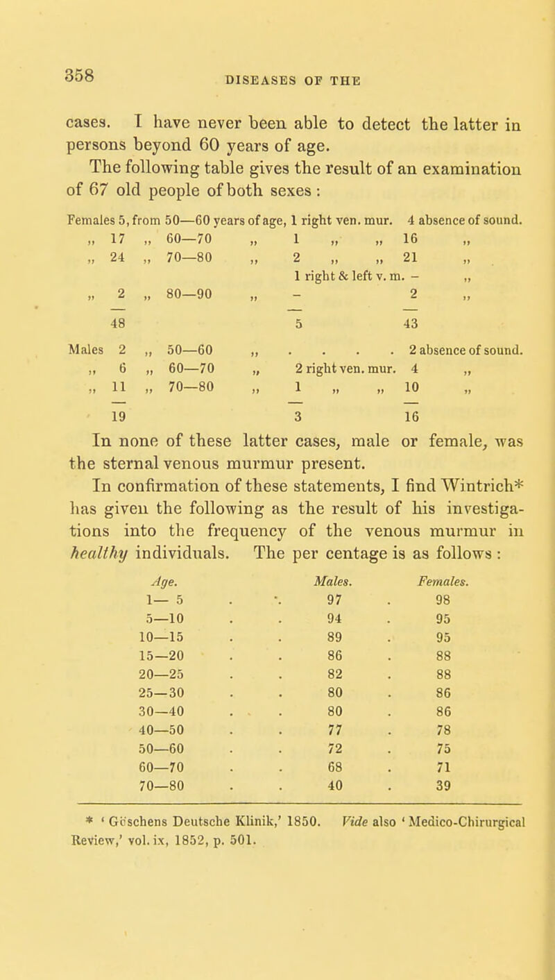 DISEASES OF THE cases. I have never been able to detect the latter in persons beyond 60 years of age. The following table gives the result of an examination of 67 old people of both sexes : Females 5, from 50—60 years of age, 1 right ven. mur. 4 absence of sound. n 1 n >i 1 u 9 21 ii b ii ii ii 1 right & left v. m. - „ _ 9 ii fi ii 5 43 ,, . . . .2 absence of sound. „ 2 right ven. mur. 4 „ ii 1 ii ii 10 ii 3 16 In none of these latter cases, male or female, was the sternal venous murmur present. In confirmation of these statements, I find Wintrich* has given the following as the result of his investiga- tions into the frequency of the venous murmur in healthy individuals. The per centage is as follows : ii 17 it 60—70 It 24 a 70—80 ii 2 it 80—90 48 Males 2 a 50—60 it 6 ti 60—70 a 11 it 70—80 19 Age. Males. Females. 1— 5 97 98 5—10 94 95 10—15 89 95 15—20 86 88 20—25 82 88 25—30 80 86 30—40 80 86 40—50 77 78 50—60 72 75 60—70 68 71 70—80 40 39 * ' Gc'schens Deutsche Klinik,' 1850. Vide also ' Medico-Chirurgical Review,' vol.ix, 1852, p. 501.
